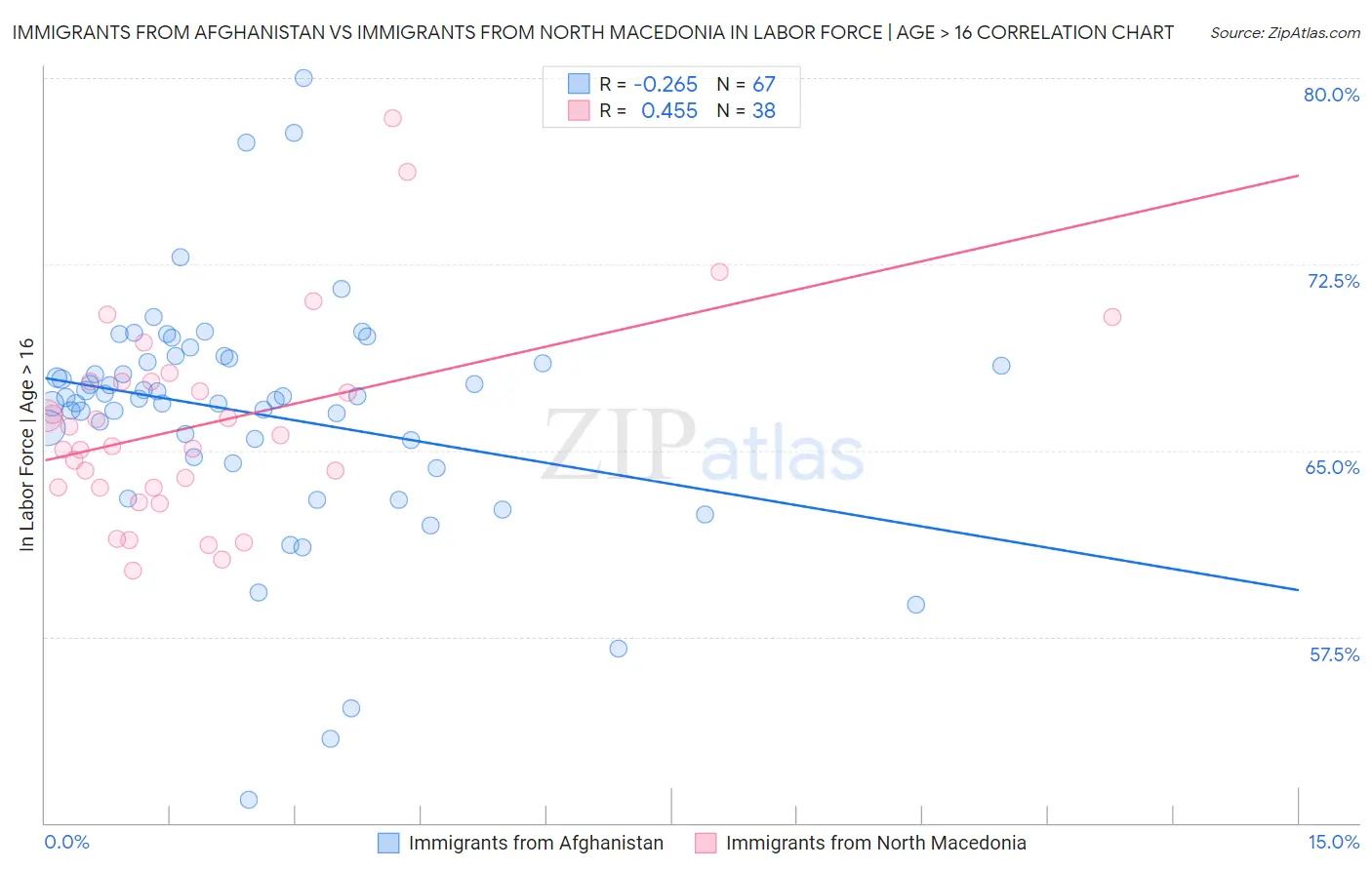 Immigrants from Afghanistan vs Immigrants from North Macedonia In Labor Force | Age > 16