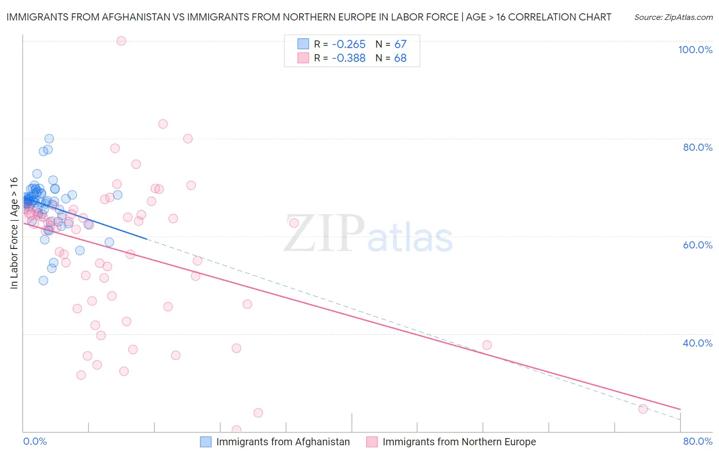 Immigrants from Afghanistan vs Immigrants from Northern Europe In Labor Force | Age > 16