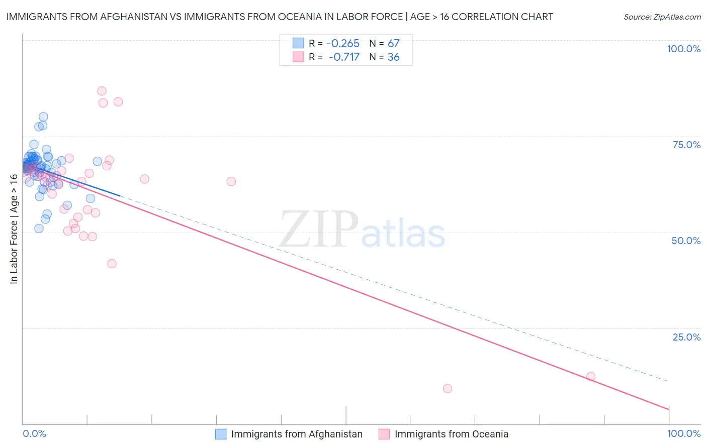 Immigrants from Afghanistan vs Immigrants from Oceania In Labor Force | Age > 16