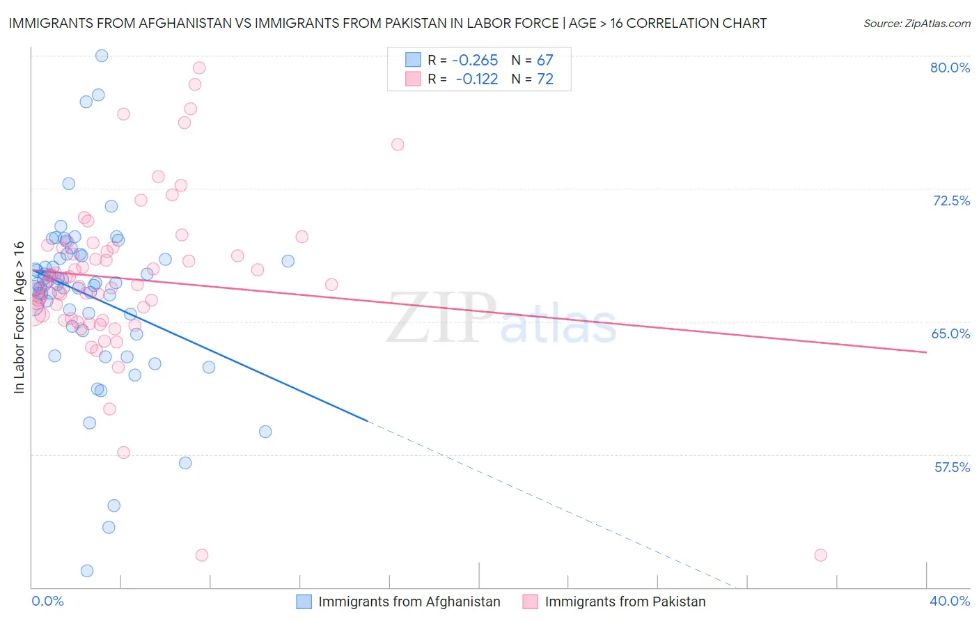 Immigrants from Afghanistan vs Immigrants from Pakistan In Labor Force | Age > 16