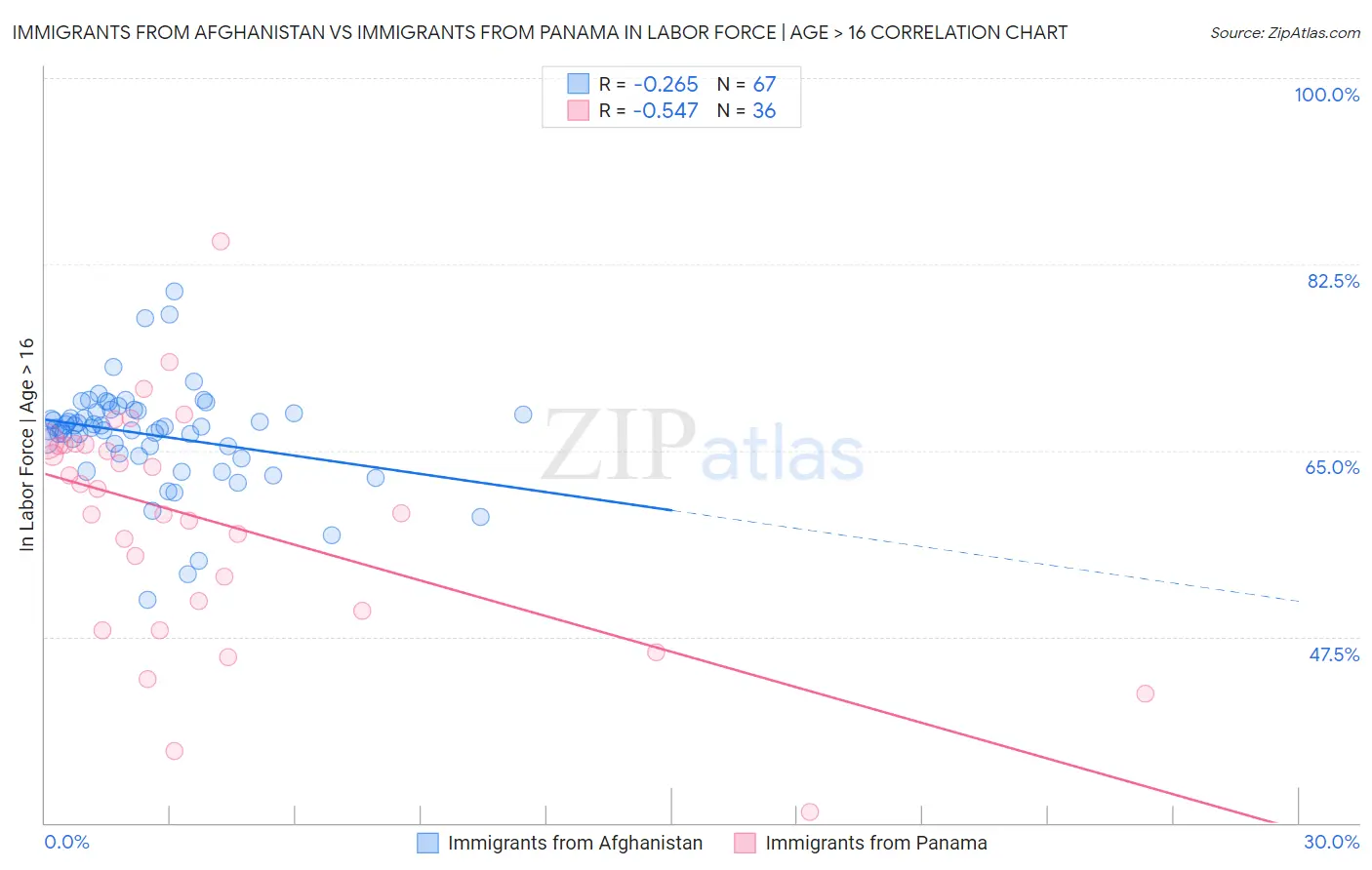 Immigrants from Afghanistan vs Immigrants from Panama In Labor Force | Age > 16