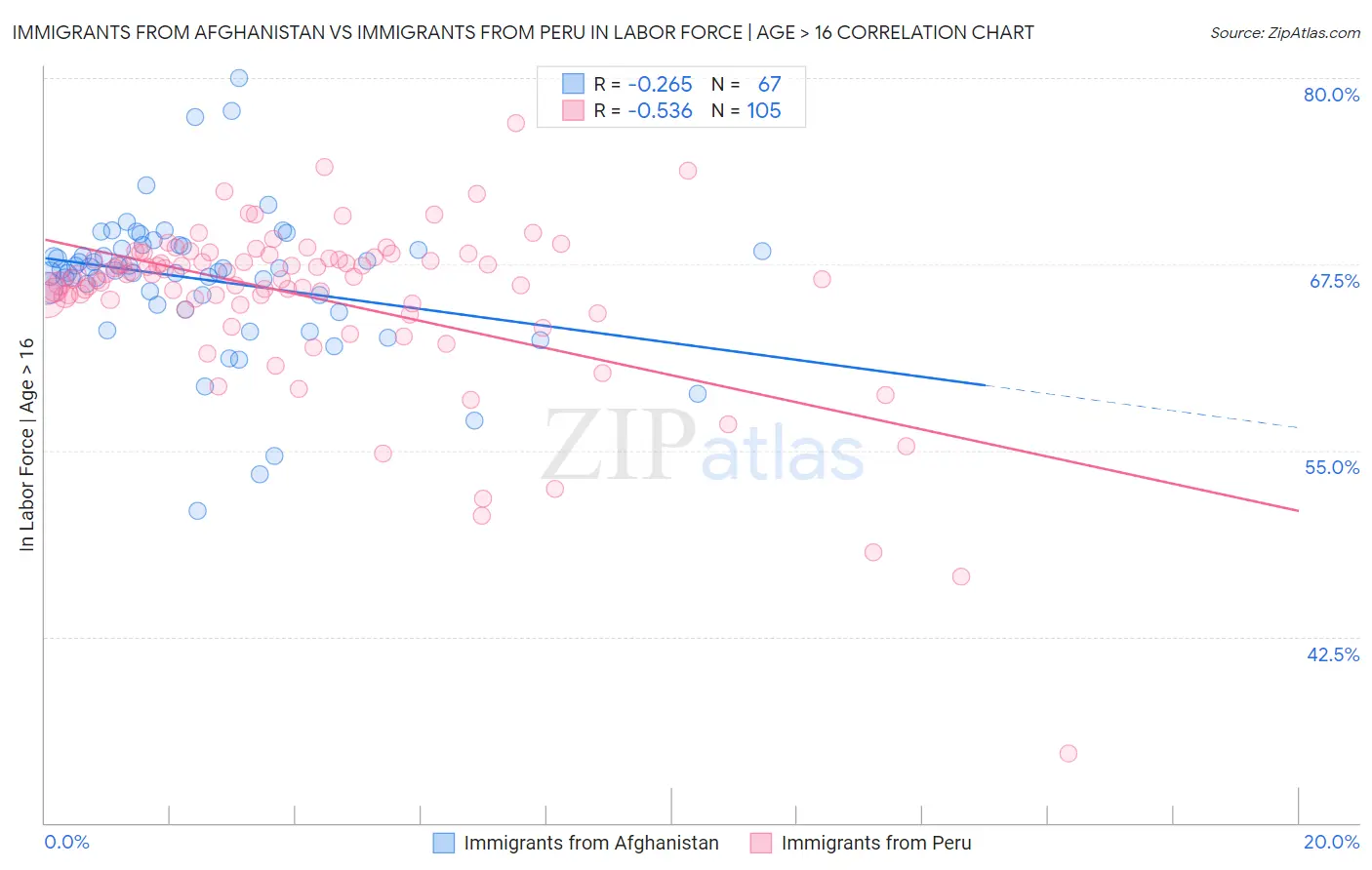 Immigrants from Afghanistan vs Immigrants from Peru In Labor Force | Age > 16