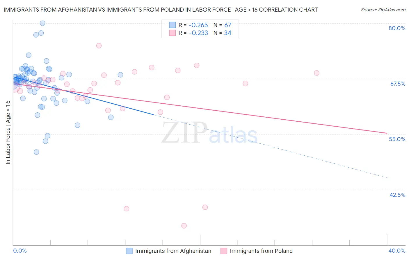 Immigrants from Afghanistan vs Immigrants from Poland In Labor Force | Age > 16