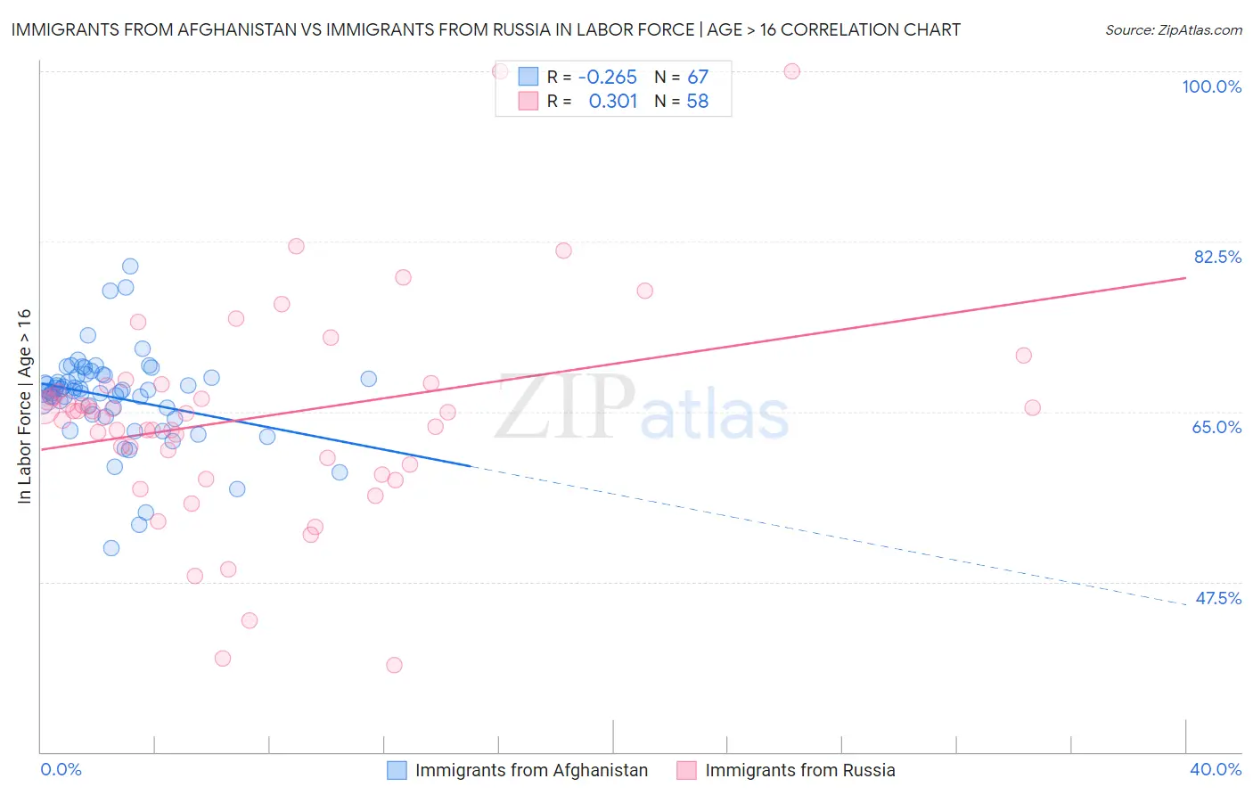 Immigrants from Afghanistan vs Immigrants from Russia In Labor Force | Age > 16