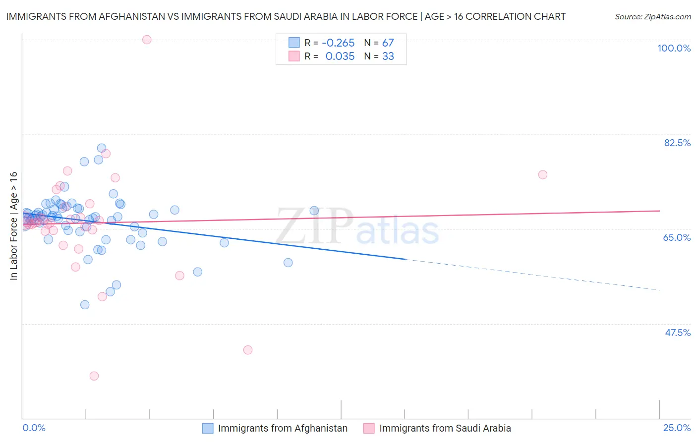Immigrants from Afghanistan vs Immigrants from Saudi Arabia In Labor Force | Age > 16