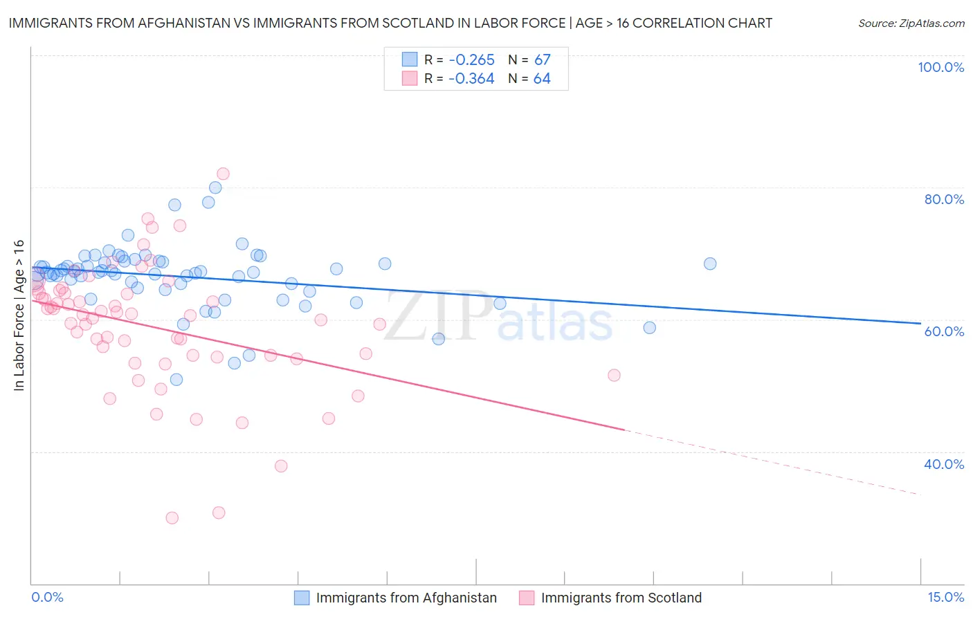 Immigrants from Afghanistan vs Immigrants from Scotland In Labor Force | Age > 16