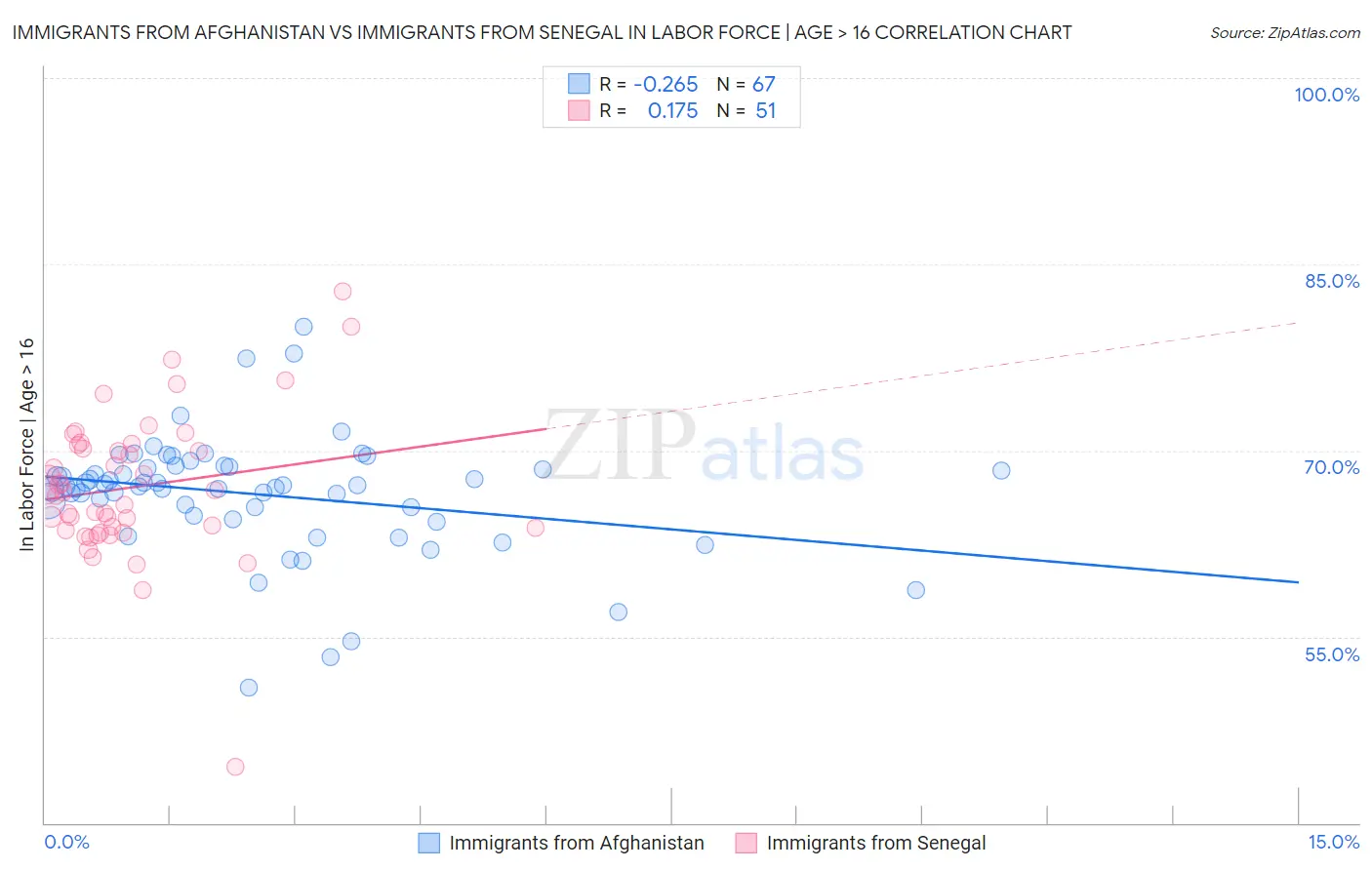Immigrants from Afghanistan vs Immigrants from Senegal In Labor Force | Age > 16