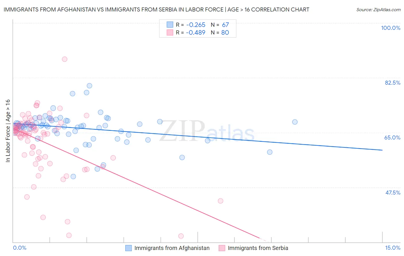 Immigrants from Afghanistan vs Immigrants from Serbia In Labor Force | Age > 16
