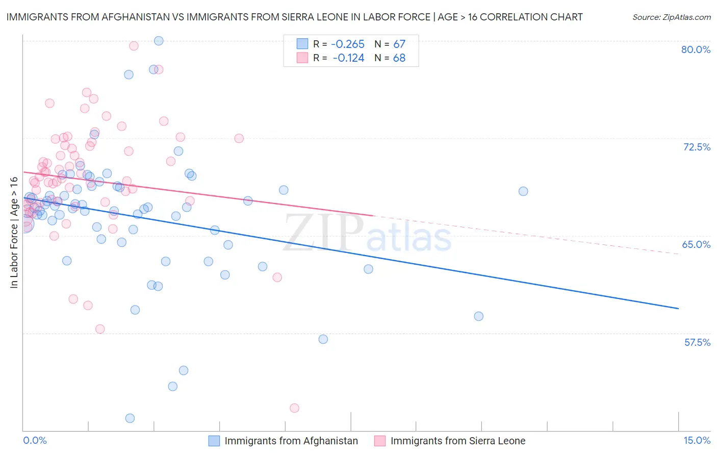 Immigrants from Afghanistan vs Immigrants from Sierra Leone In Labor Force | Age > 16