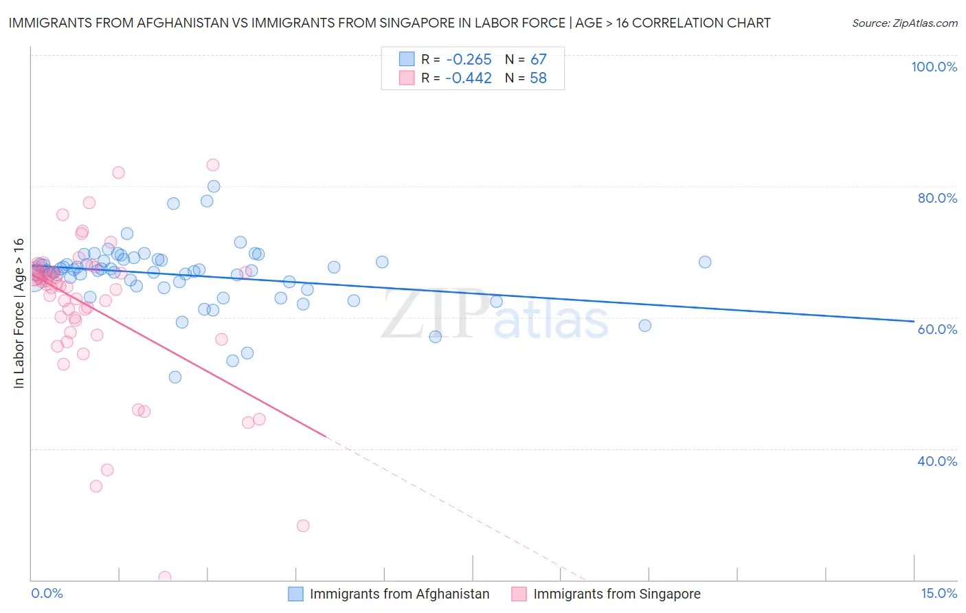 Immigrants from Afghanistan vs Immigrants from Singapore In Labor Force | Age > 16
