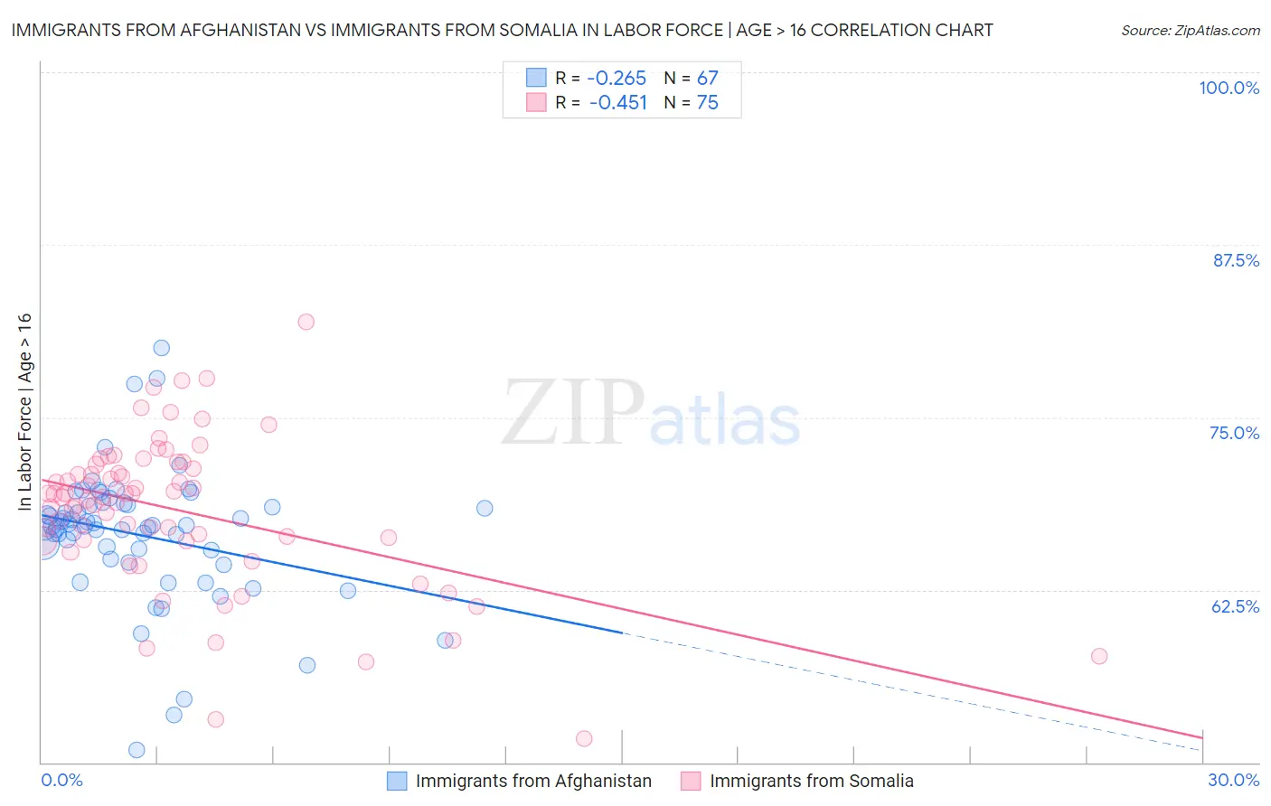 Immigrants from Afghanistan vs Immigrants from Somalia In Labor Force | Age > 16