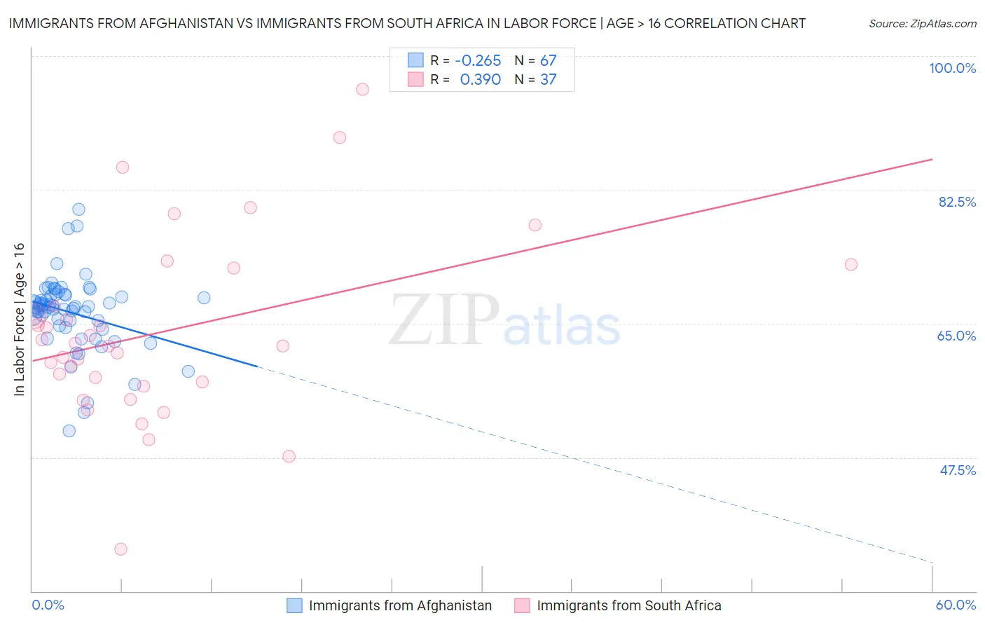 Immigrants from Afghanistan vs Immigrants from South Africa In Labor Force | Age > 16
