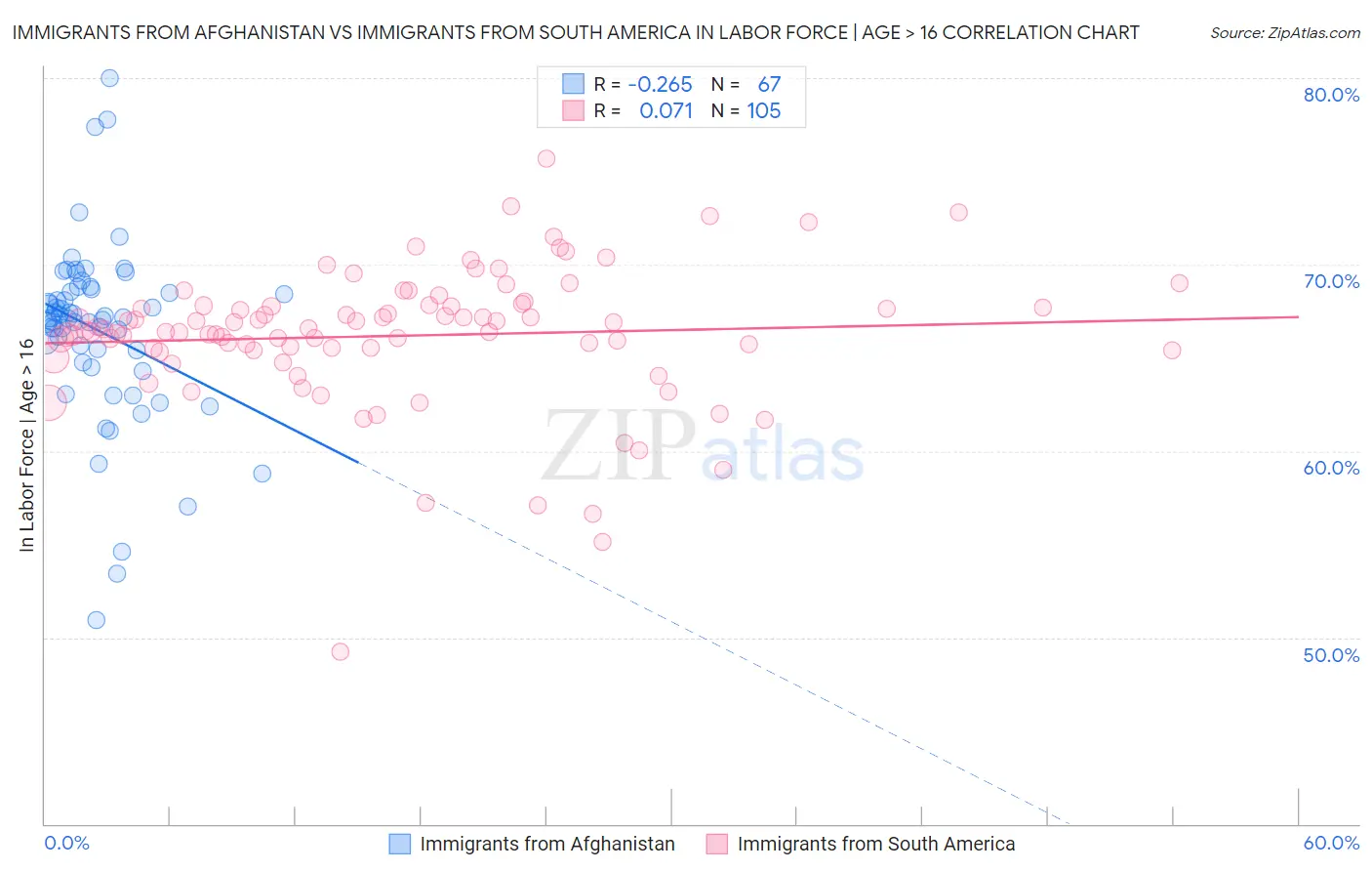 Immigrants from Afghanistan vs Immigrants from South America In Labor Force | Age > 16