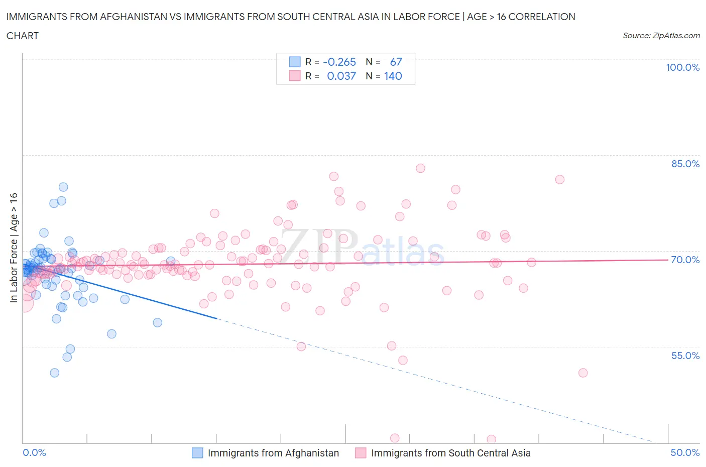 Immigrants from Afghanistan vs Immigrants from South Central Asia In Labor Force | Age > 16