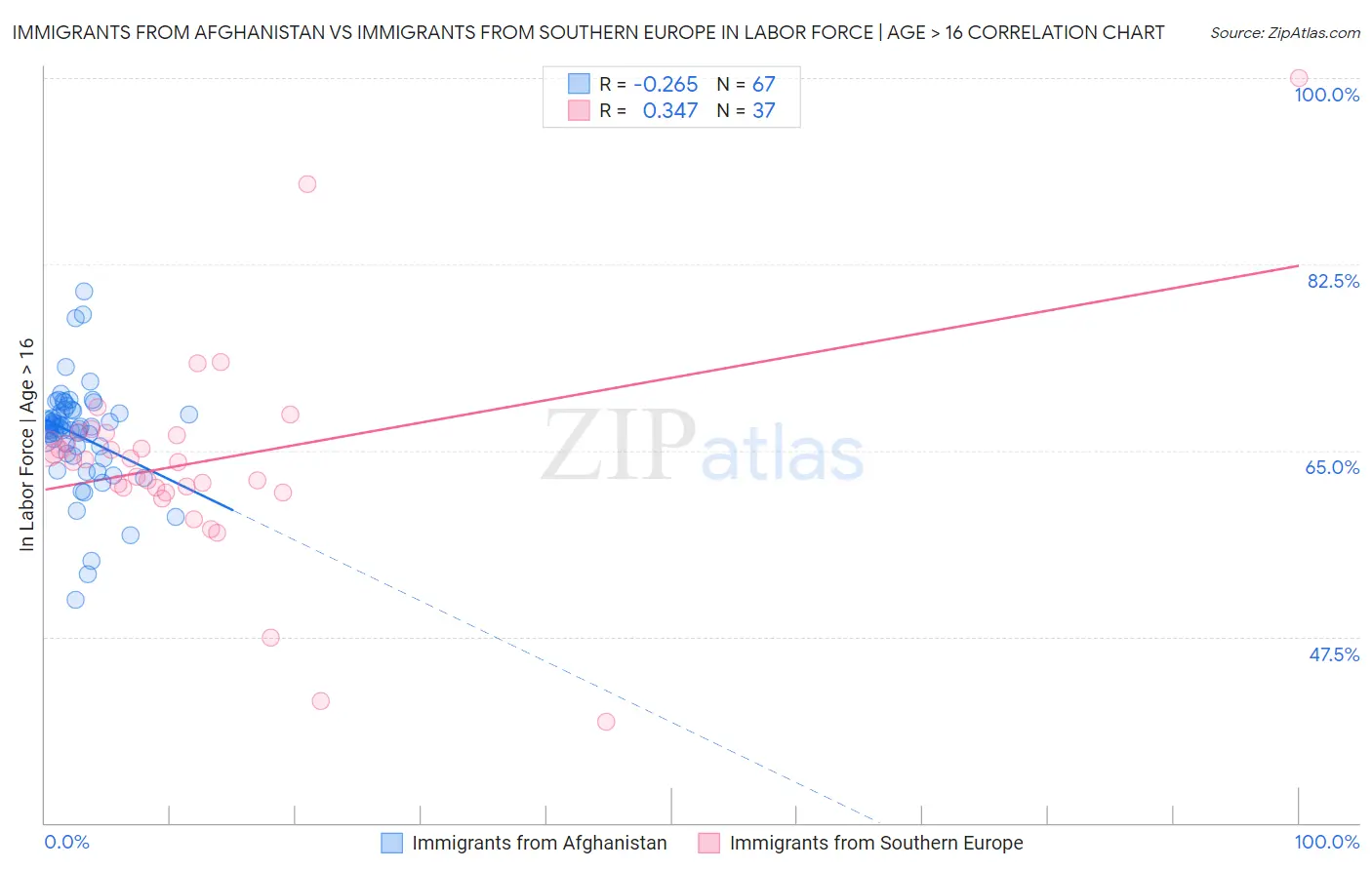Immigrants from Afghanistan vs Immigrants from Southern Europe In Labor Force | Age > 16
