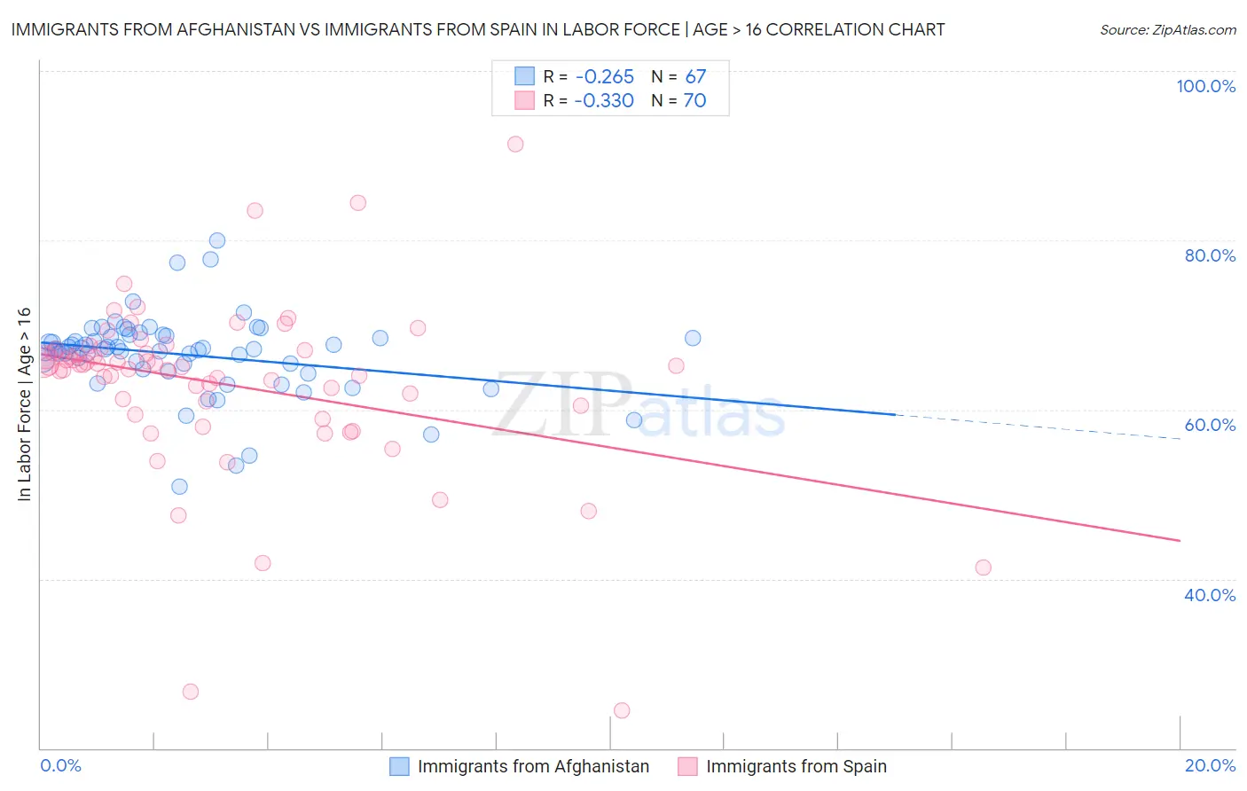 Immigrants from Afghanistan vs Immigrants from Spain In Labor Force | Age > 16