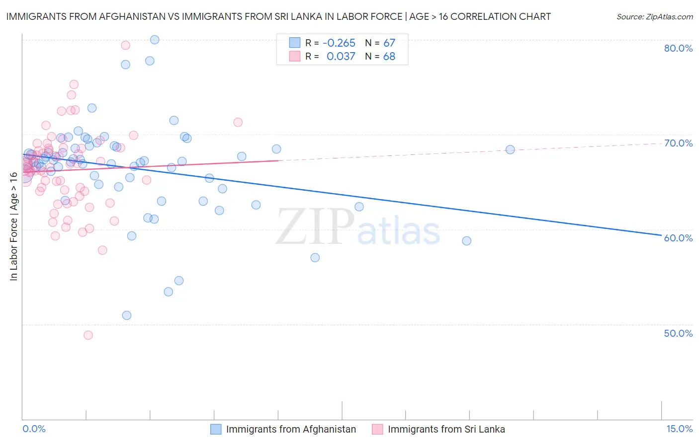 Immigrants from Afghanistan vs Immigrants from Sri Lanka In Labor Force | Age > 16