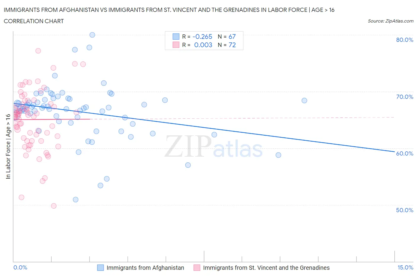 Immigrants from Afghanistan vs Immigrants from St. Vincent and the Grenadines In Labor Force | Age > 16