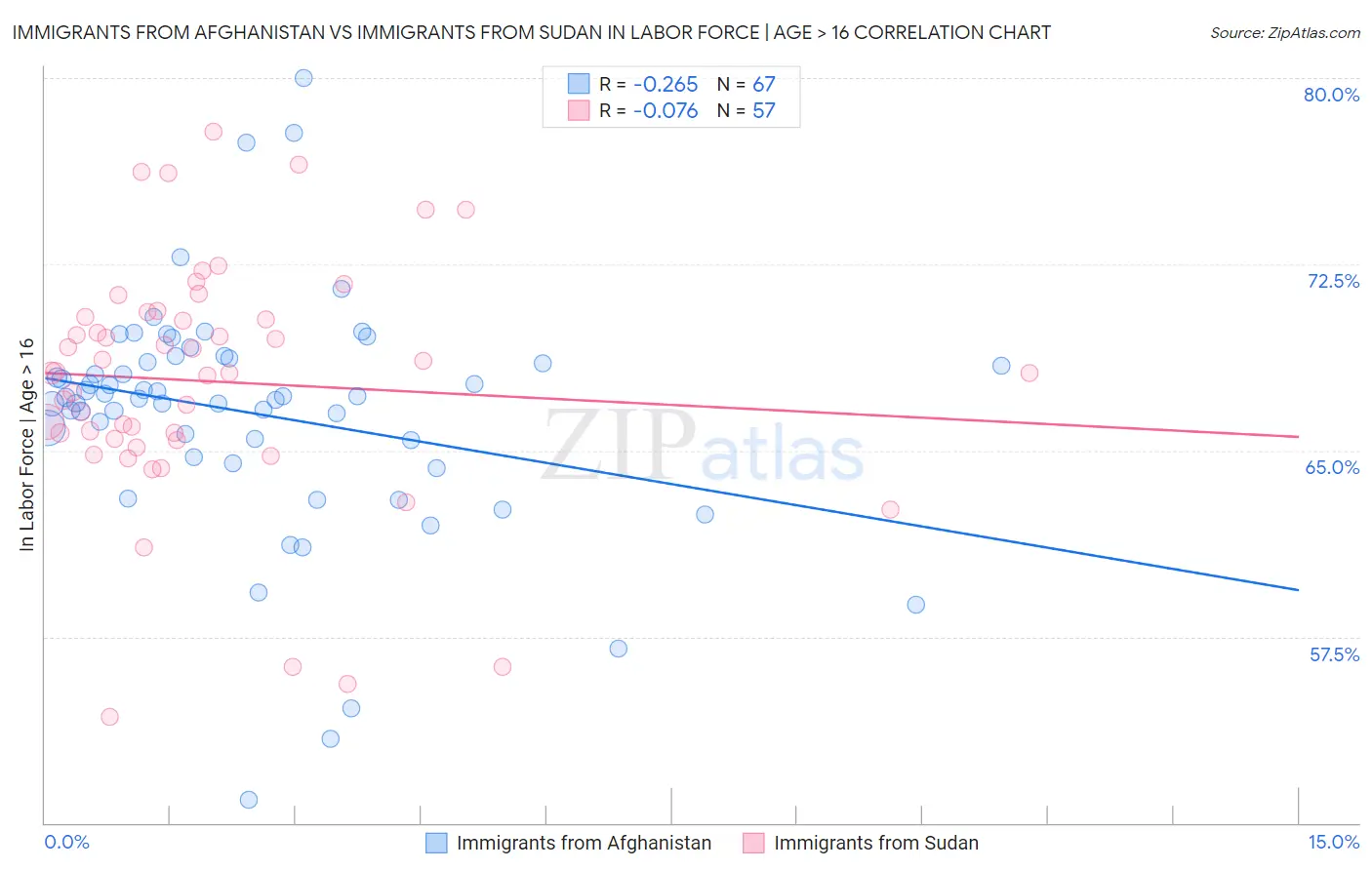 Immigrants from Afghanistan vs Immigrants from Sudan In Labor Force | Age > 16