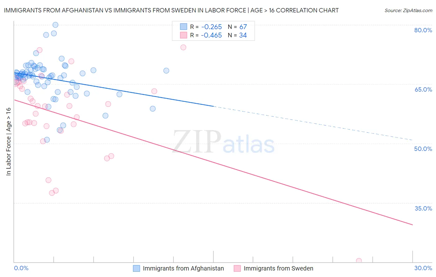 Immigrants from Afghanistan vs Immigrants from Sweden In Labor Force | Age > 16