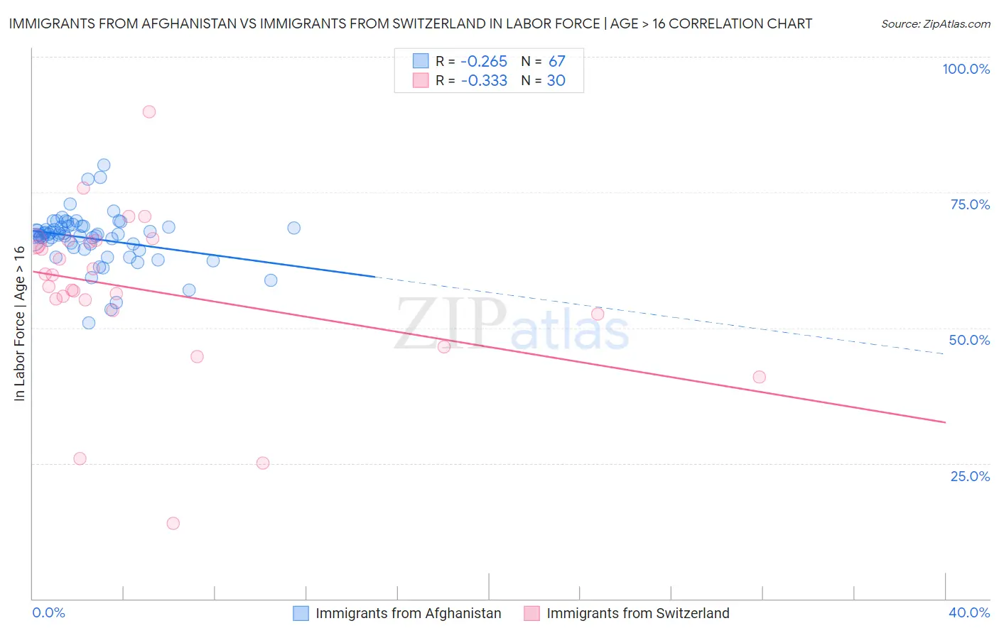 Immigrants from Afghanistan vs Immigrants from Switzerland In Labor Force | Age > 16