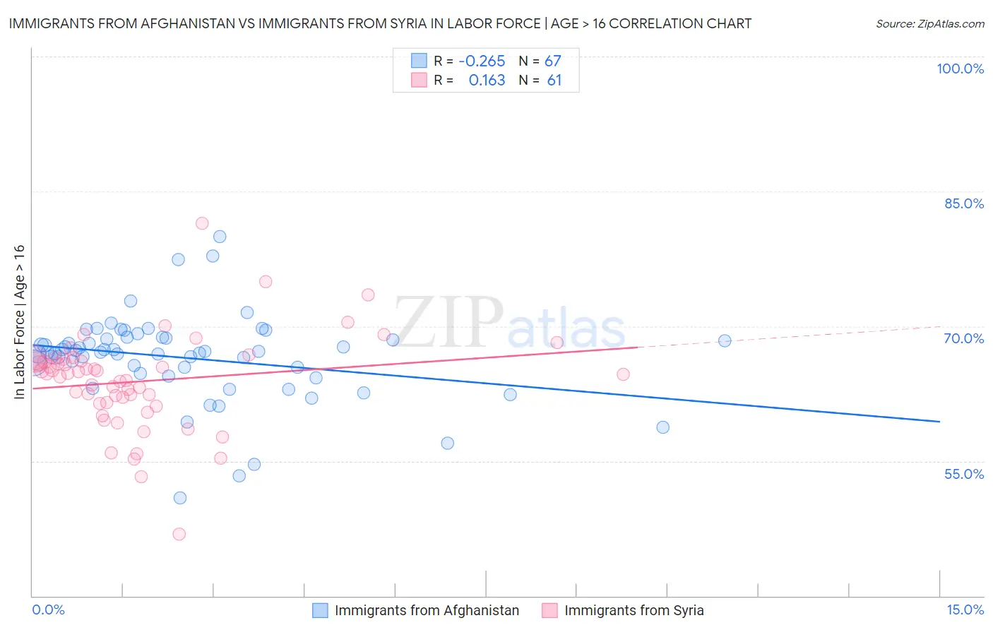 Immigrants from Afghanistan vs Immigrants from Syria In Labor Force | Age > 16
