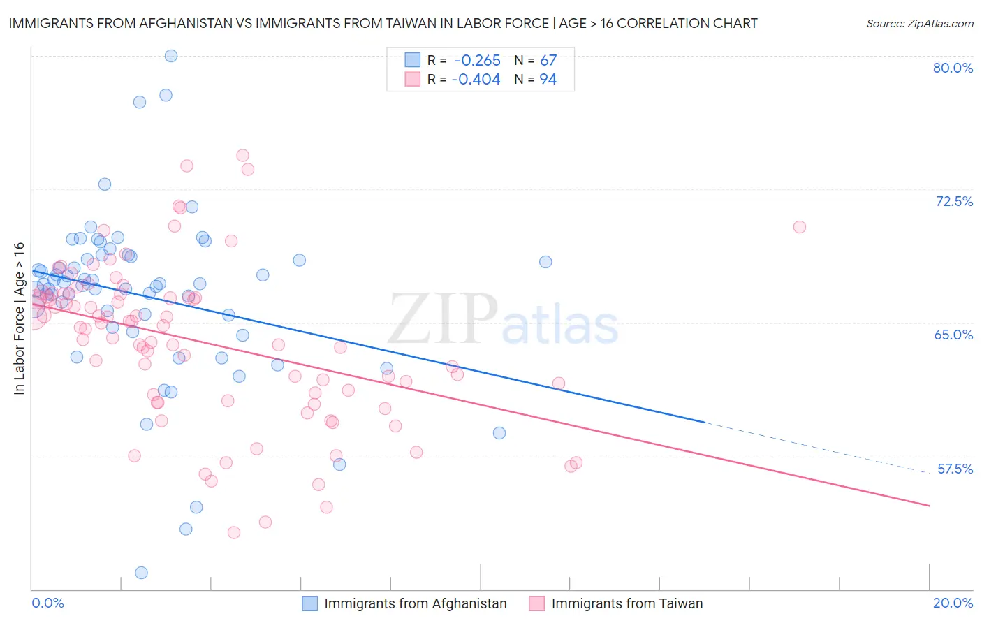 Immigrants from Afghanistan vs Immigrants from Taiwan In Labor Force | Age > 16