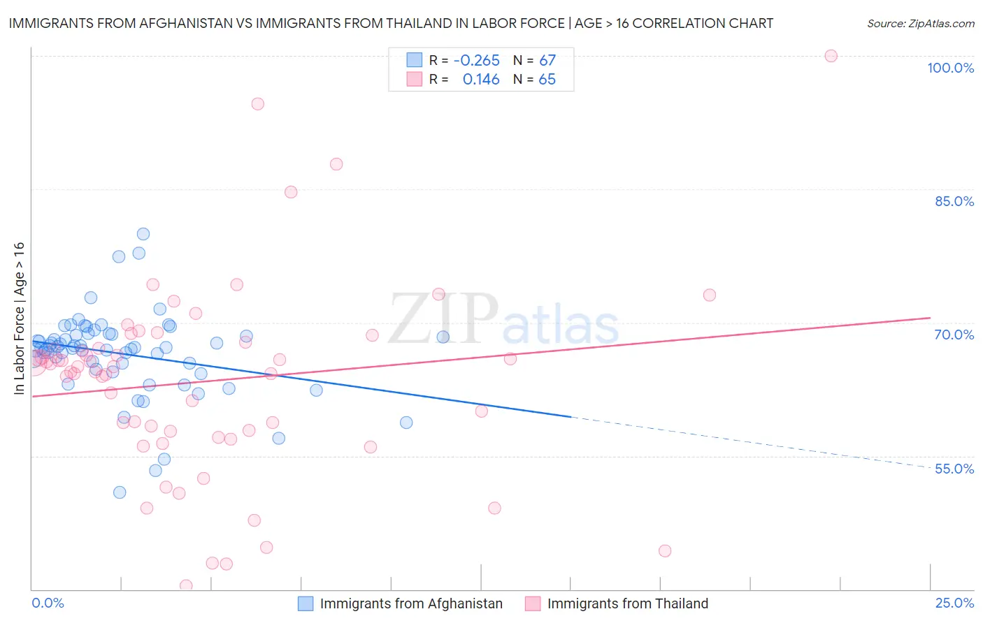 Immigrants from Afghanistan vs Immigrants from Thailand In Labor Force | Age > 16