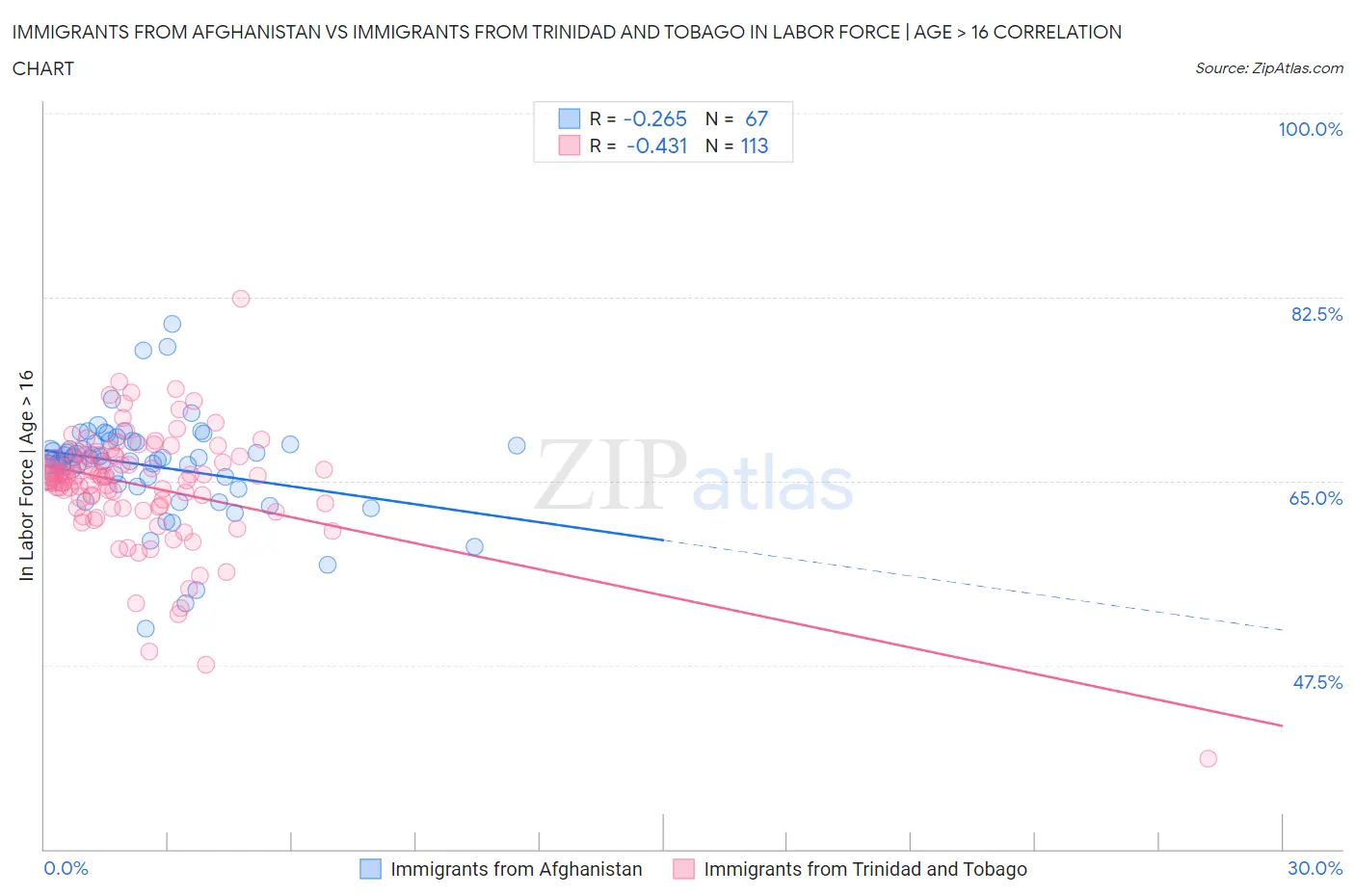 Immigrants from Afghanistan vs Immigrants from Trinidad and Tobago In Labor Force | Age > 16