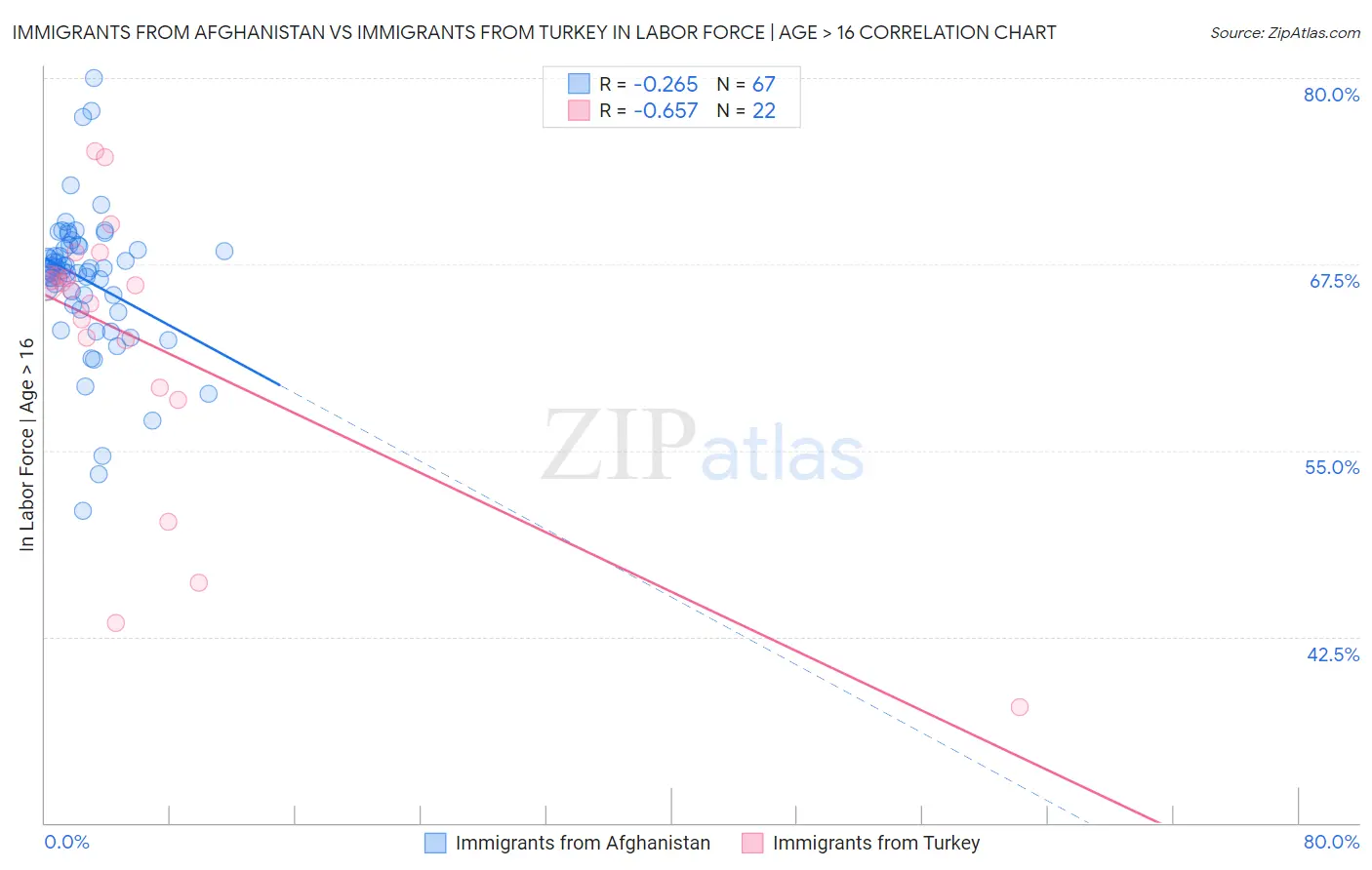 Immigrants from Afghanistan vs Immigrants from Turkey In Labor Force | Age > 16