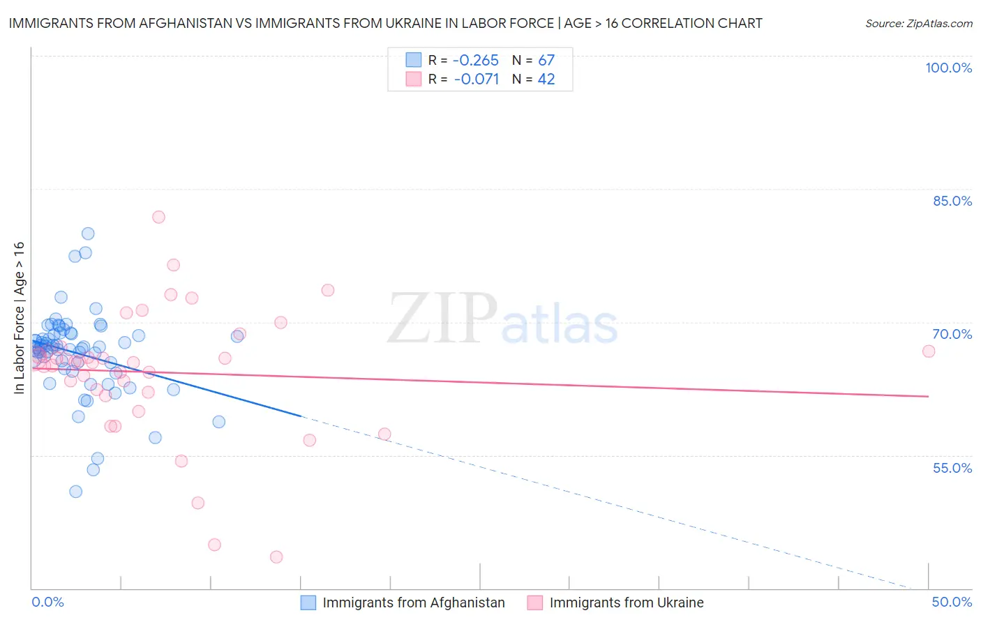 Immigrants from Afghanistan vs Immigrants from Ukraine In Labor Force | Age > 16