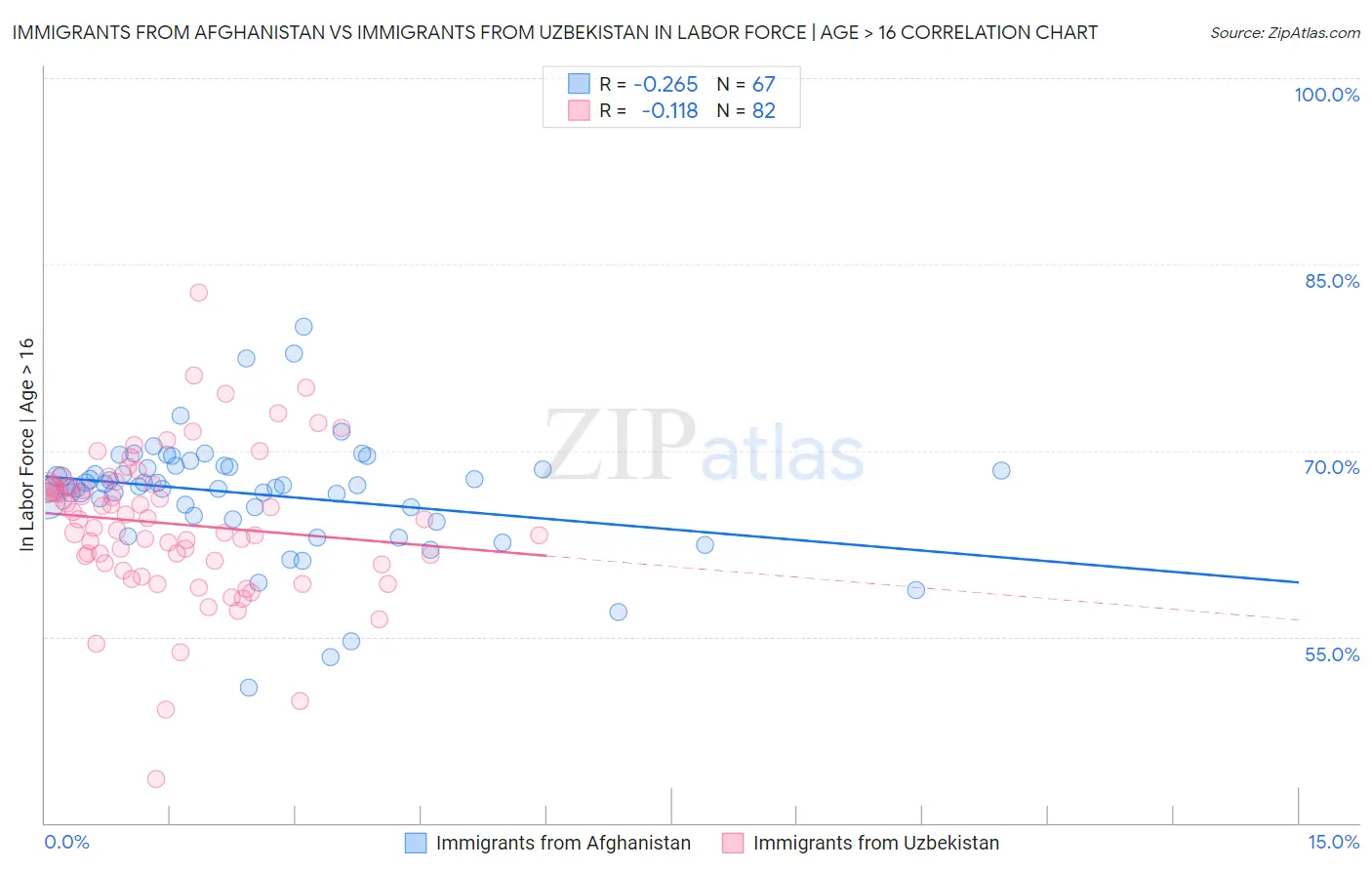 Immigrants from Afghanistan vs Immigrants from Uzbekistan In Labor Force | Age > 16