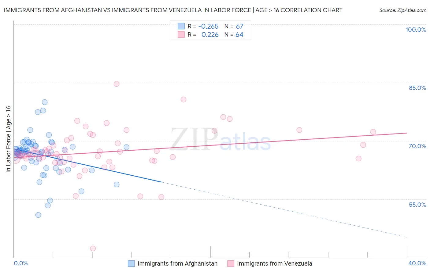 Immigrants from Afghanistan vs Immigrants from Venezuela In Labor Force | Age > 16