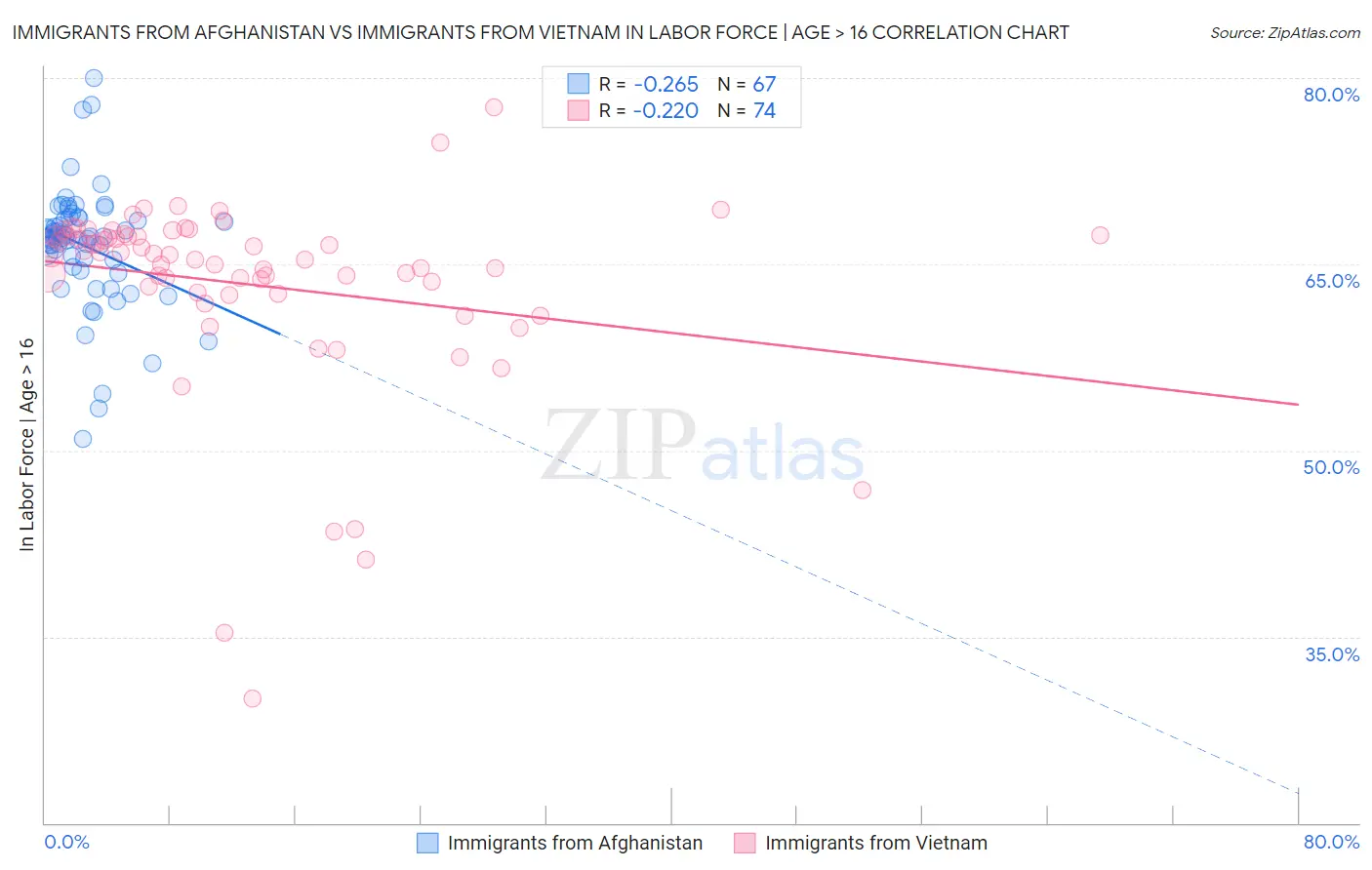 Immigrants from Afghanistan vs Immigrants from Vietnam In Labor Force | Age > 16