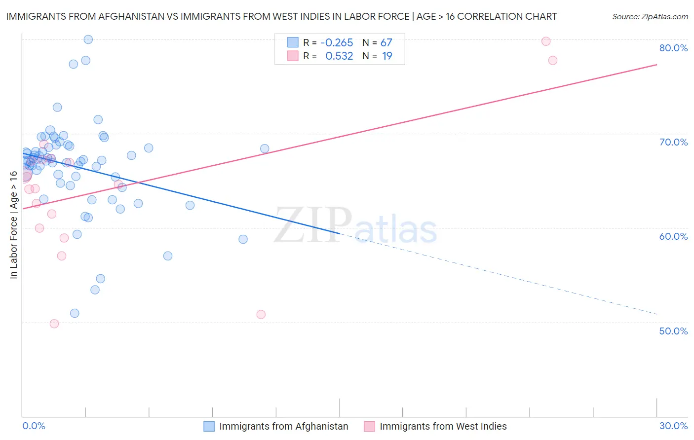 Immigrants from Afghanistan vs Immigrants from West Indies In Labor Force | Age > 16