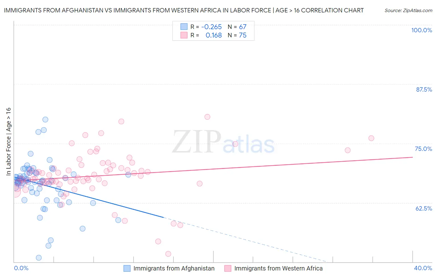 Immigrants from Afghanistan vs Immigrants from Western Africa In Labor Force | Age > 16