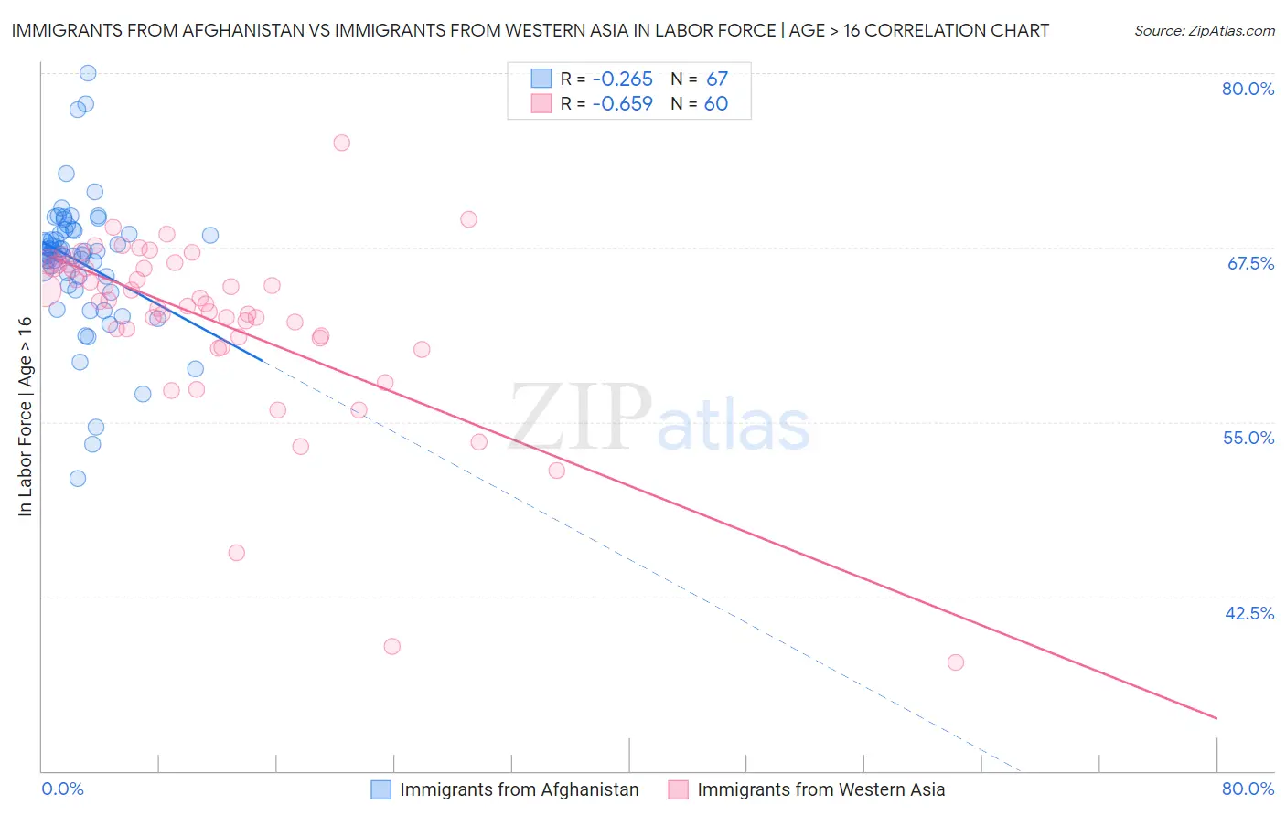 Immigrants from Afghanistan vs Immigrants from Western Asia In Labor Force | Age > 16