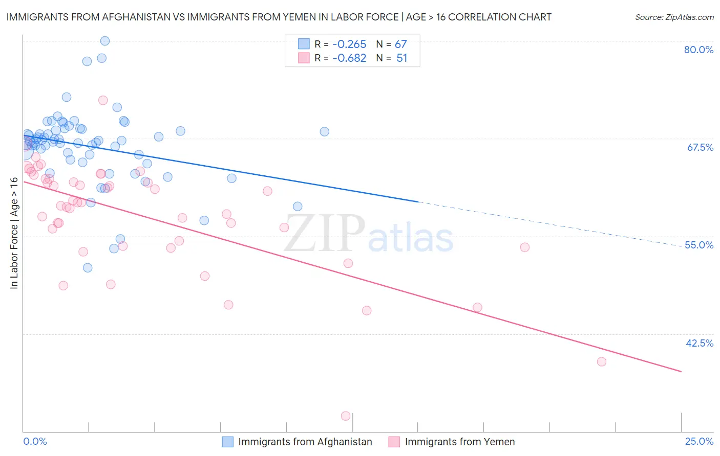 Immigrants from Afghanistan vs Immigrants from Yemen In Labor Force | Age > 16