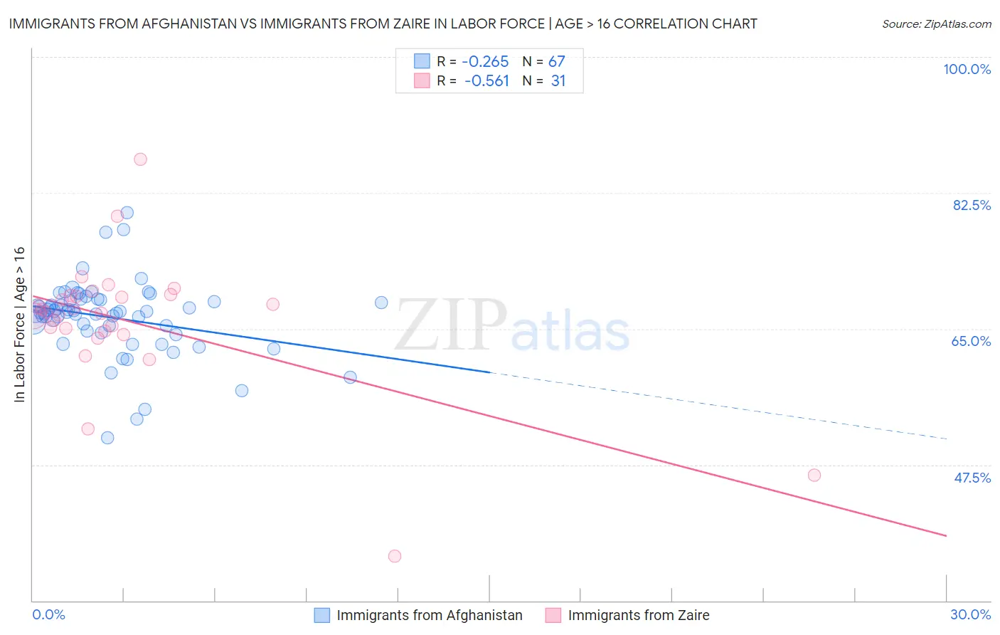 Immigrants from Afghanistan vs Immigrants from Zaire In Labor Force | Age > 16