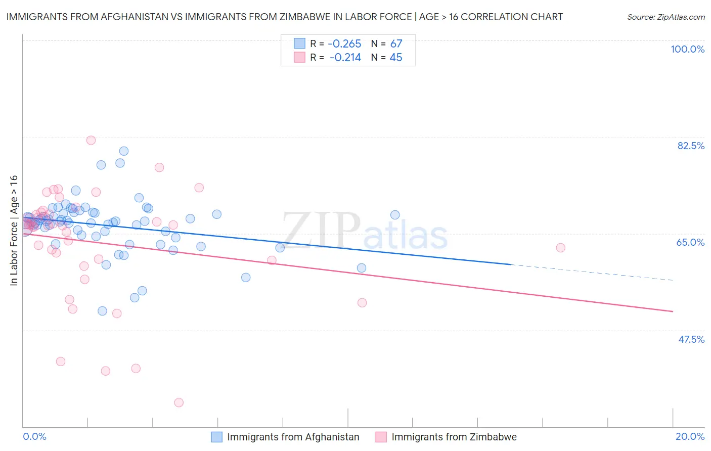 Immigrants from Afghanistan vs Immigrants from Zimbabwe In Labor Force | Age > 16