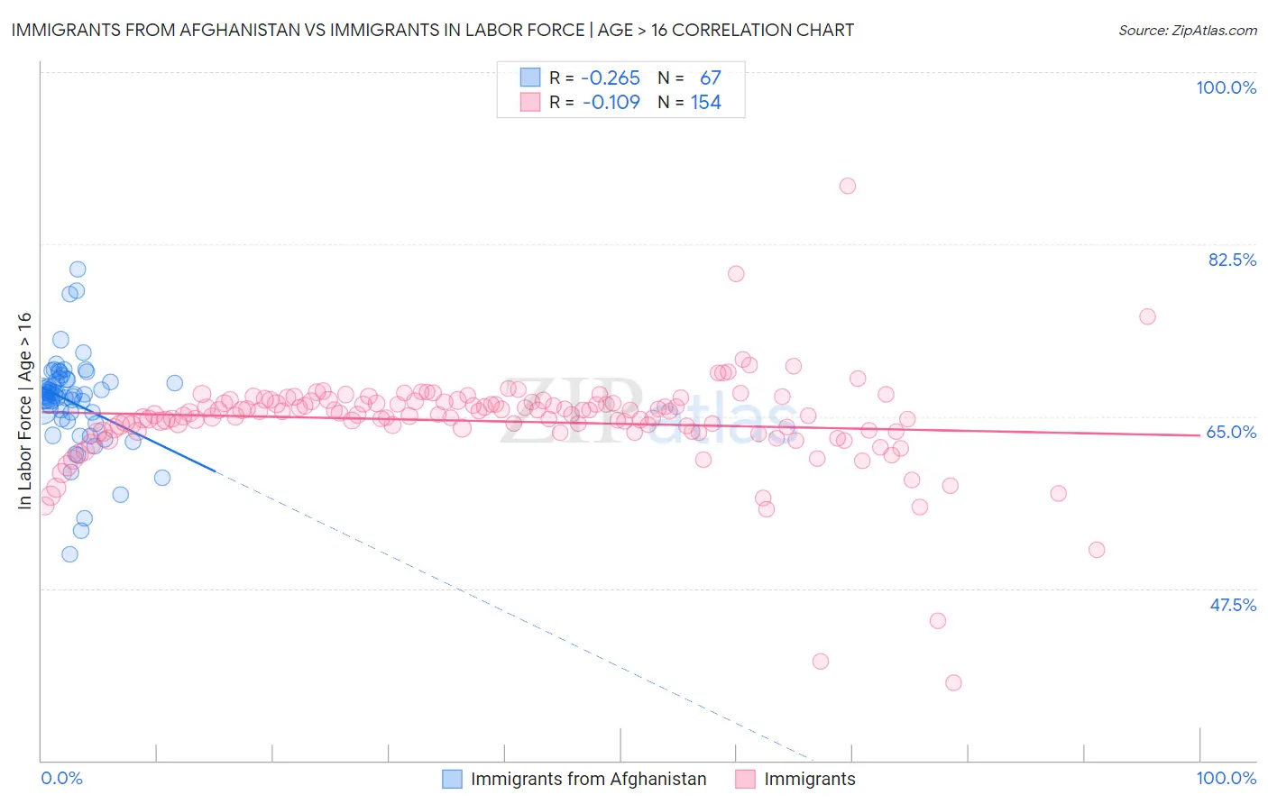 Immigrants from Afghanistan vs Immigrants In Labor Force | Age > 16