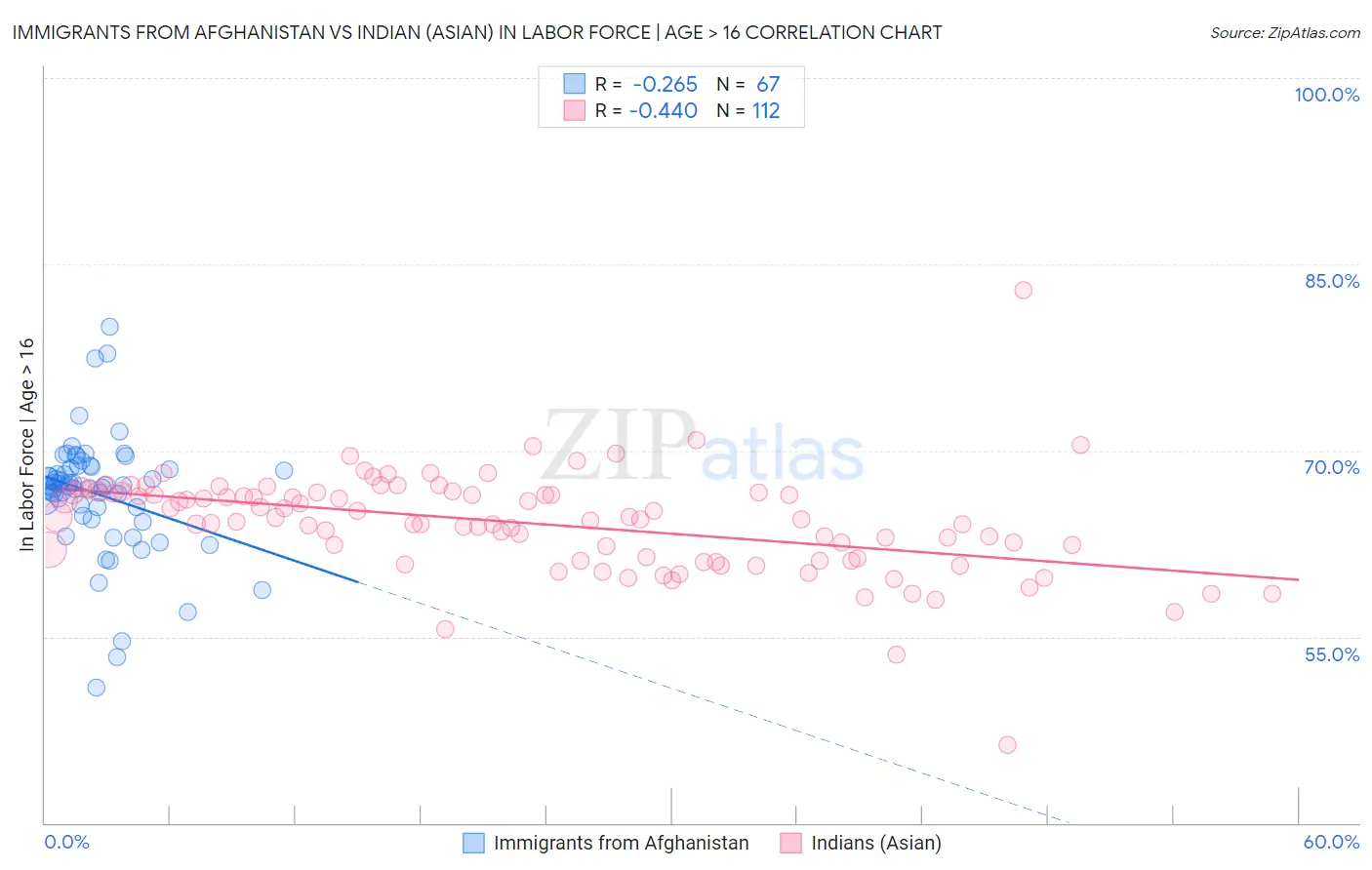 Immigrants from Afghanistan vs Indian (Asian) In Labor Force | Age > 16
