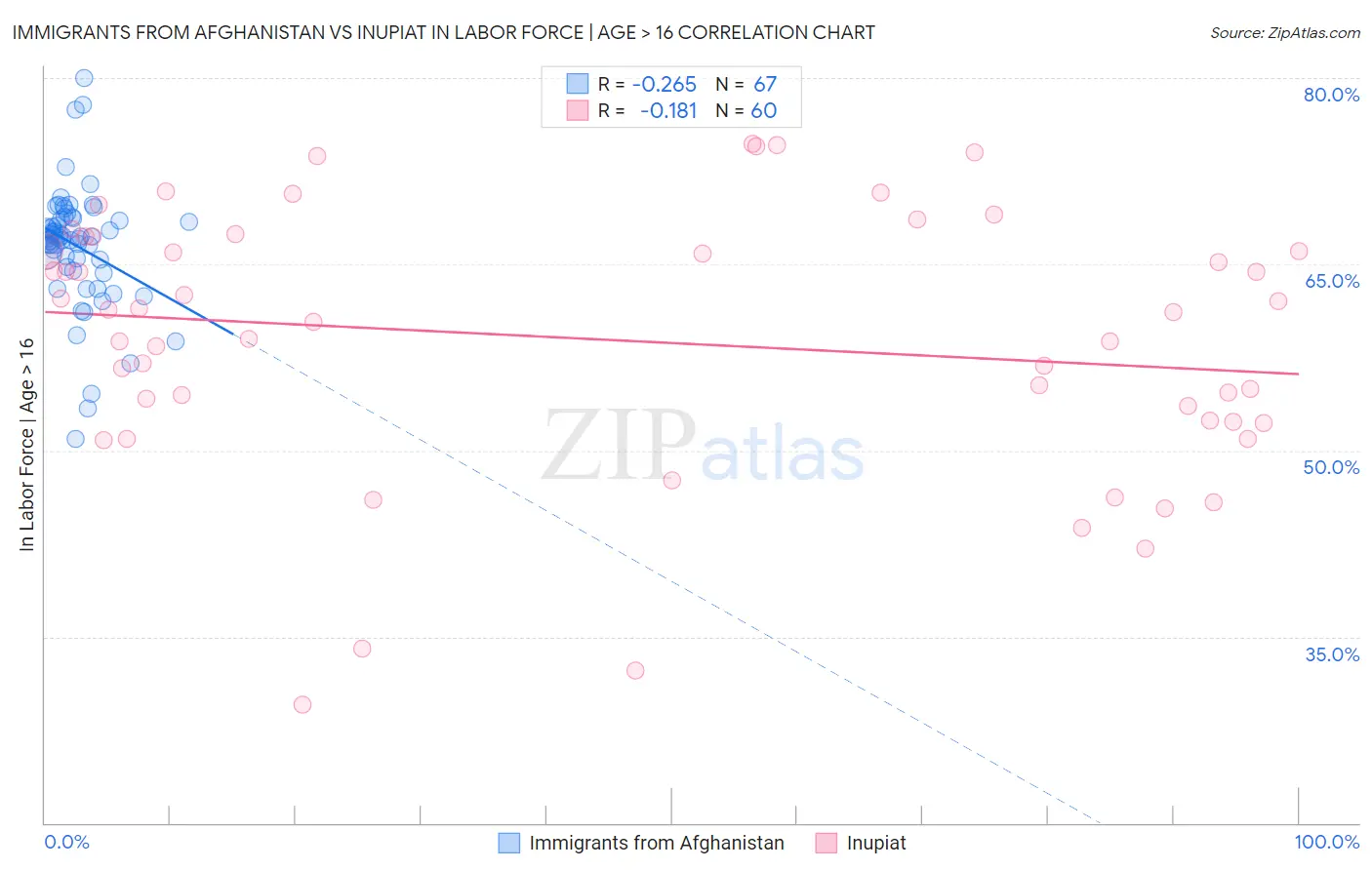Immigrants from Afghanistan vs Inupiat In Labor Force | Age > 16