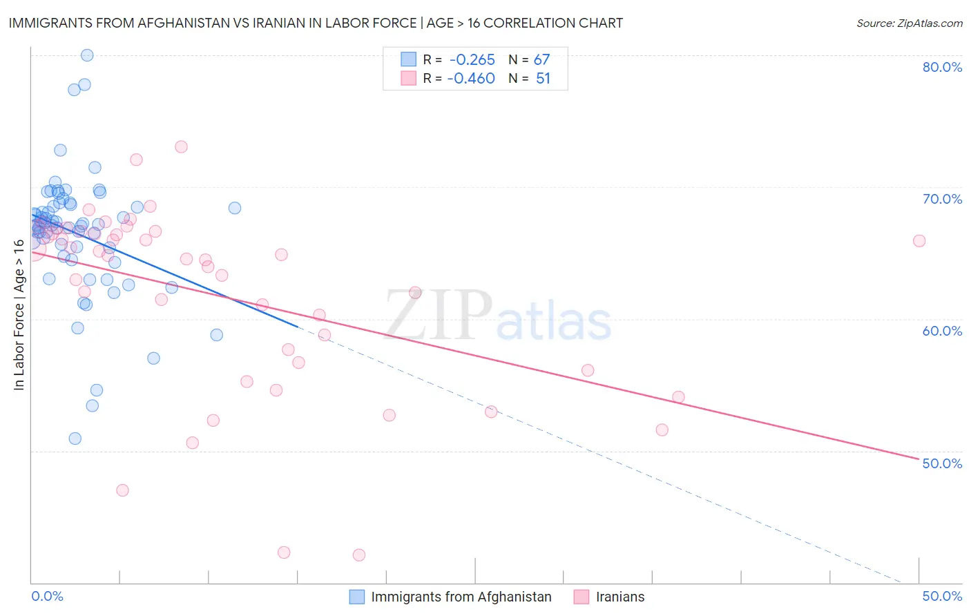 Immigrants from Afghanistan vs Iranian In Labor Force | Age > 16