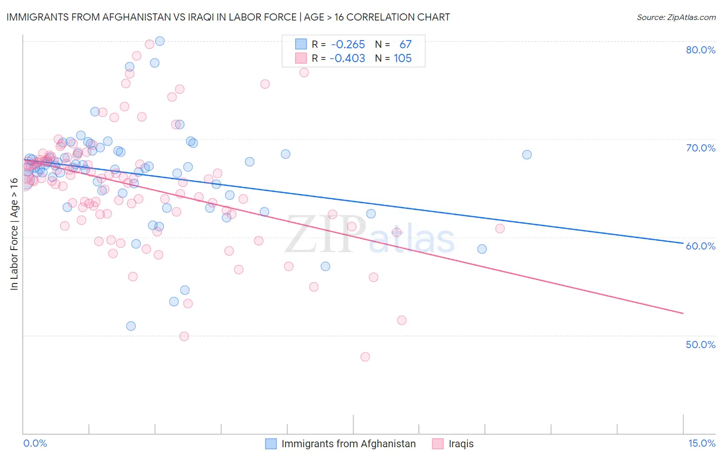 Immigrants from Afghanistan vs Iraqi In Labor Force | Age > 16
