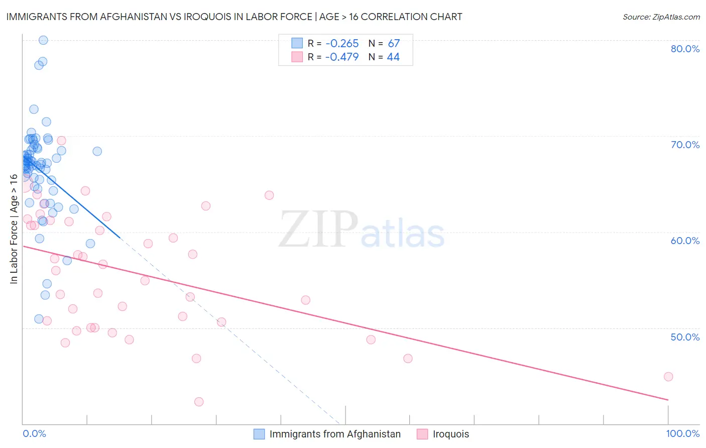 Immigrants from Afghanistan vs Iroquois In Labor Force | Age > 16