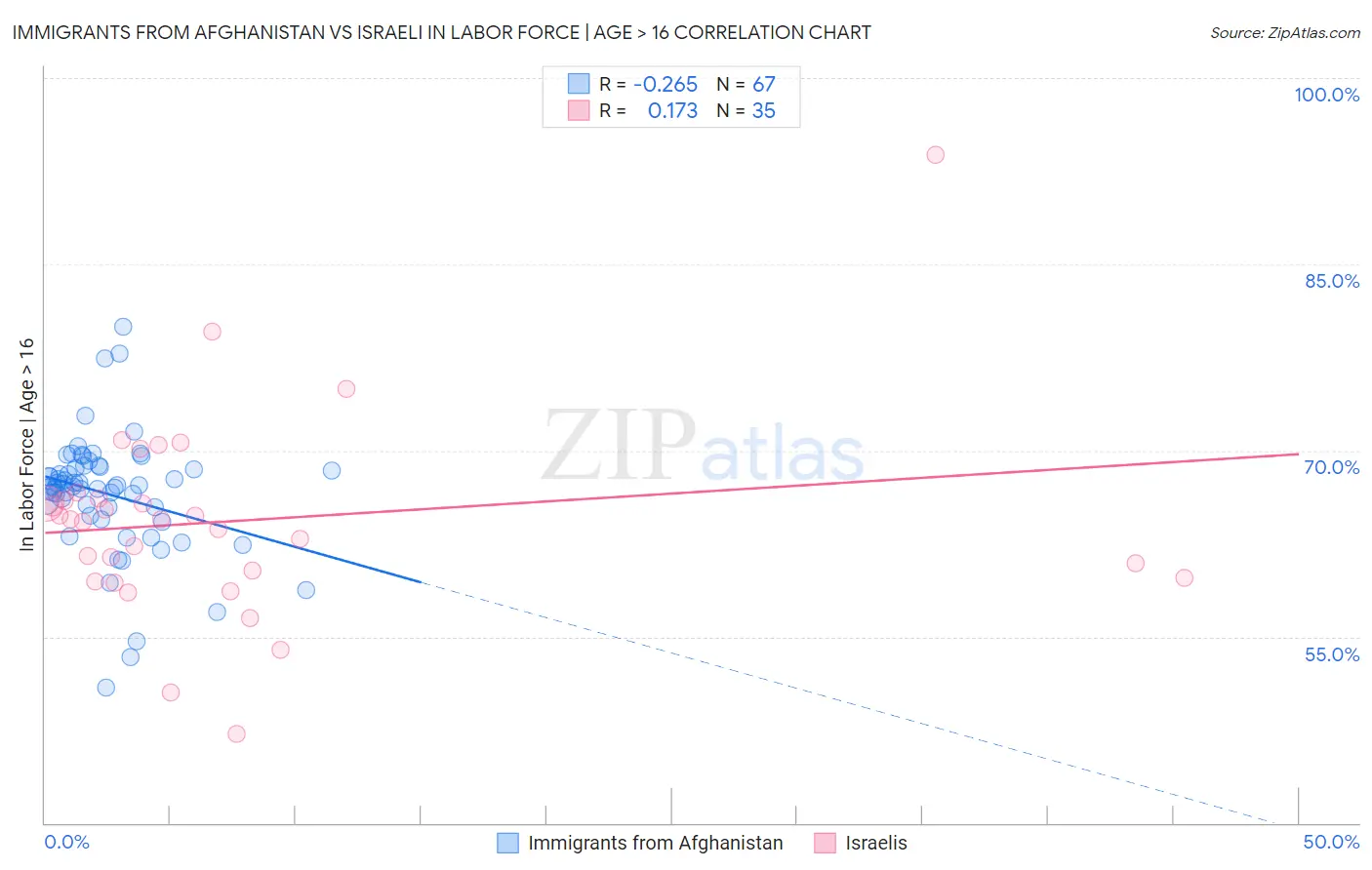 Immigrants from Afghanistan vs Israeli In Labor Force | Age > 16