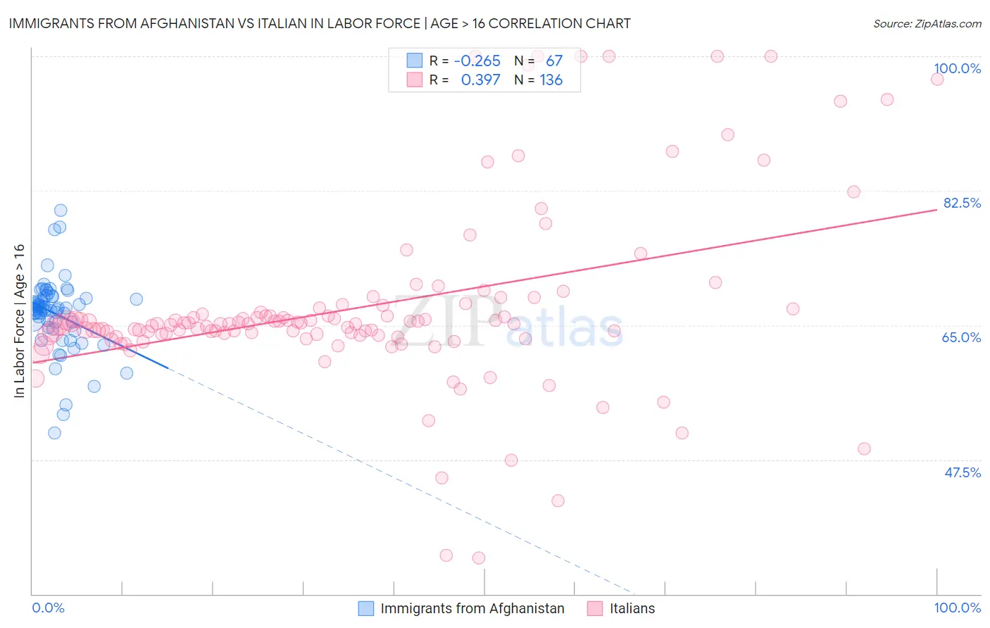 Immigrants from Afghanistan vs Italian In Labor Force | Age > 16