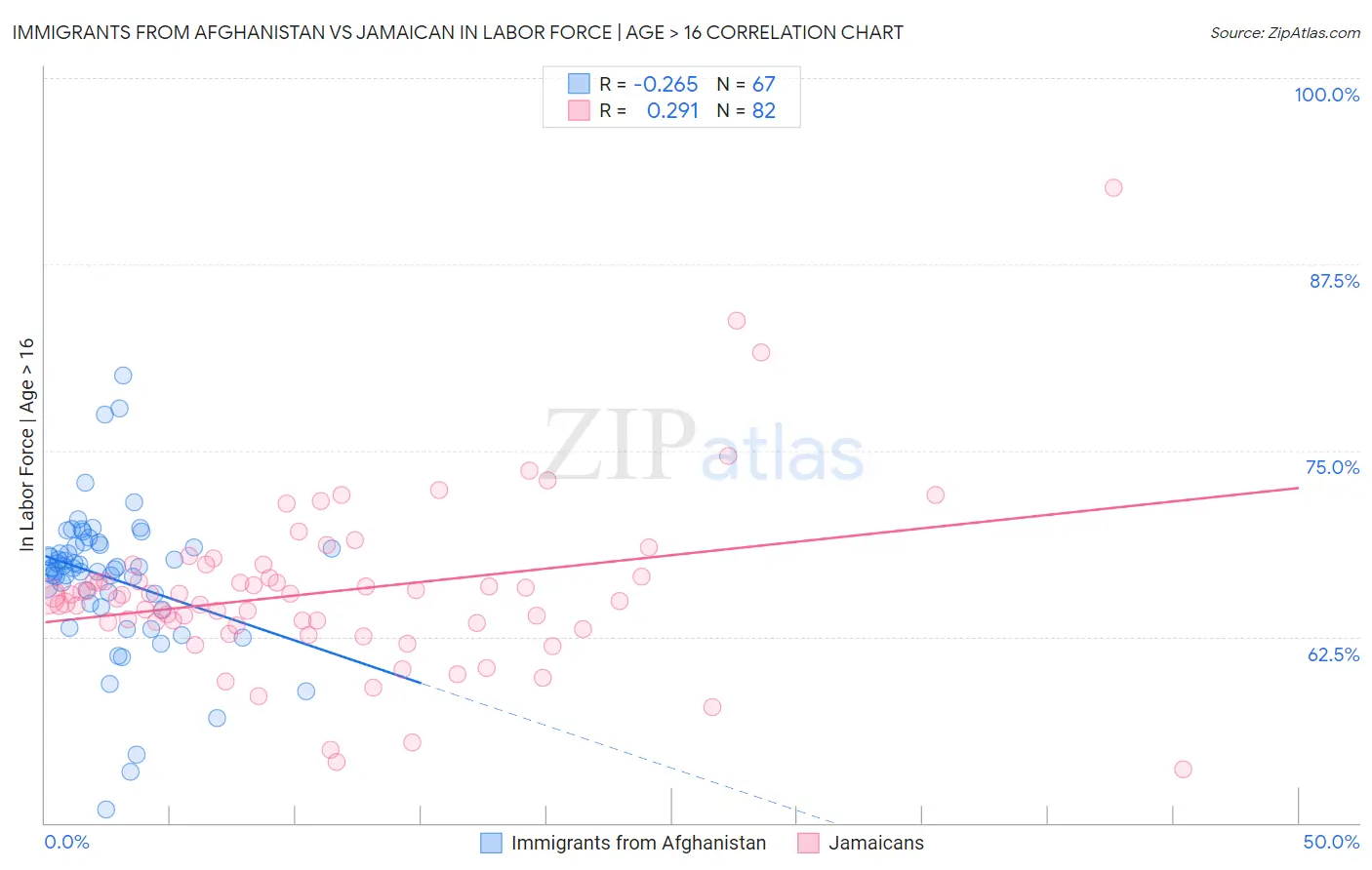 Immigrants from Afghanistan vs Jamaican In Labor Force | Age > 16