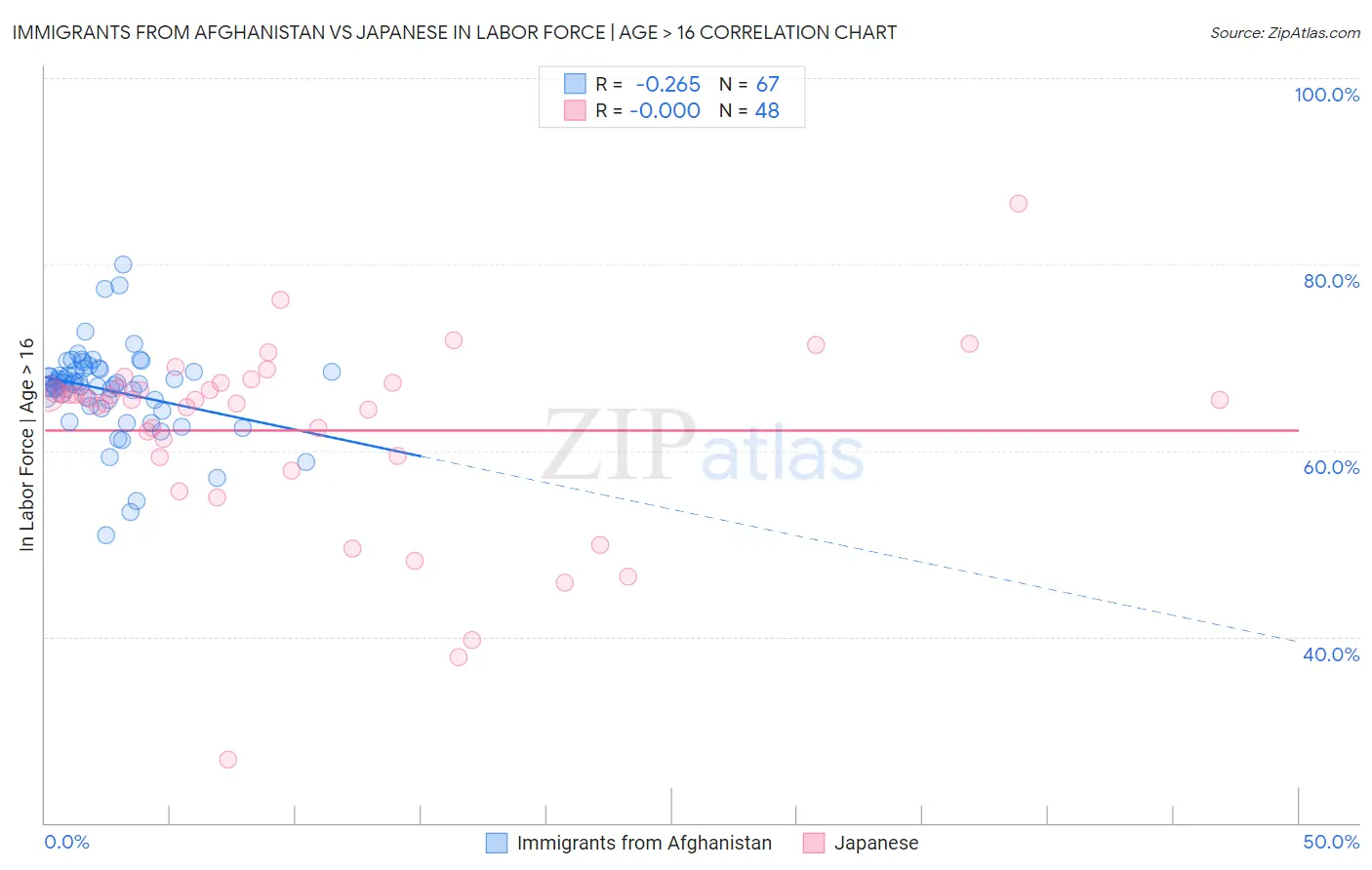 Immigrants from Afghanistan vs Japanese In Labor Force | Age > 16
